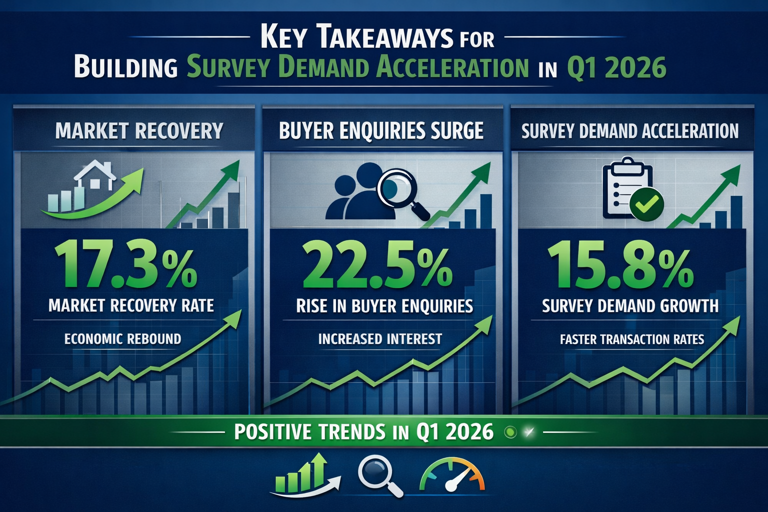 Editorial-style infographic visualizing Key Takeaways for Building Survey Demand Acceleration in Q1 2026, featuring a