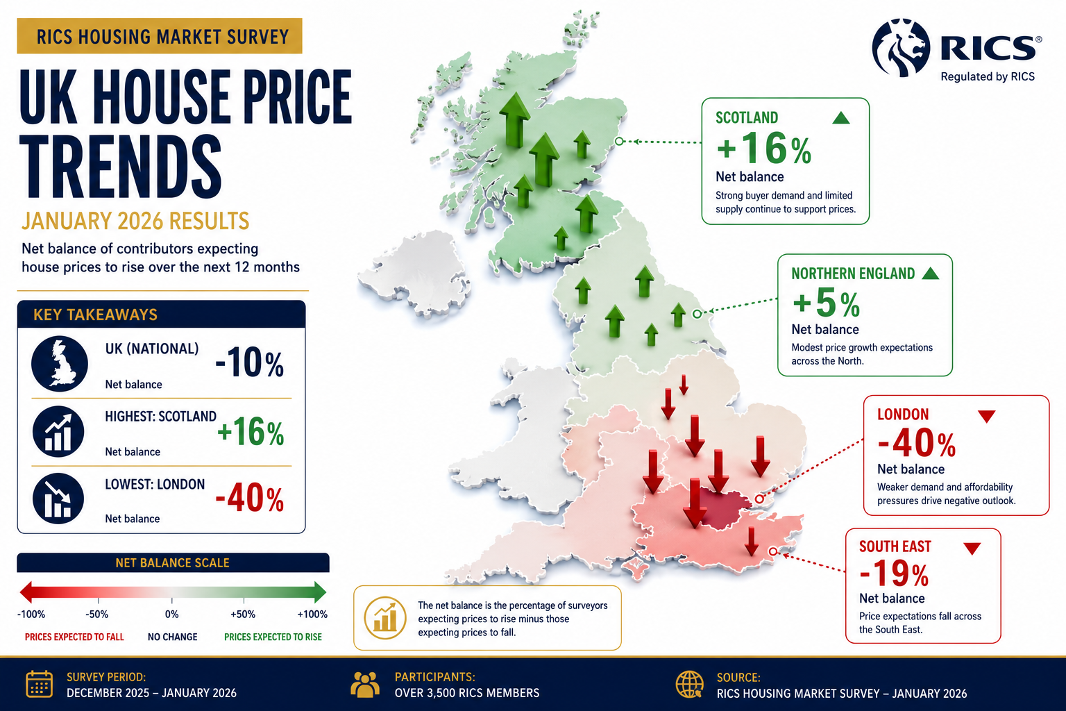 Wide-angle () infographic-style illustration showing a split UK map with diverging price trend arrows — upward green arrows
