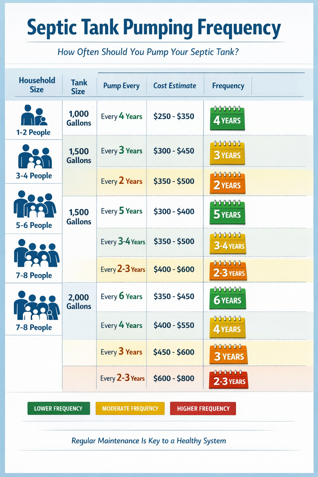 Portrait format (1024x1536) comparison chart showing septic tank pumping frequency recommendations based on household size and tank capacity
