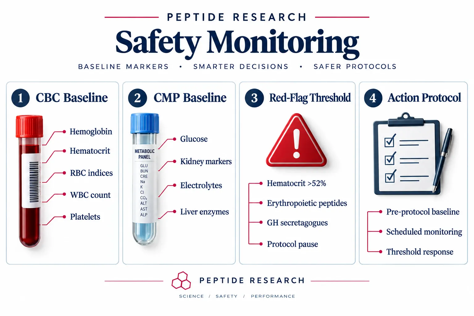 Understanding the Core Lab Panel for Peptide Safety Monitoring