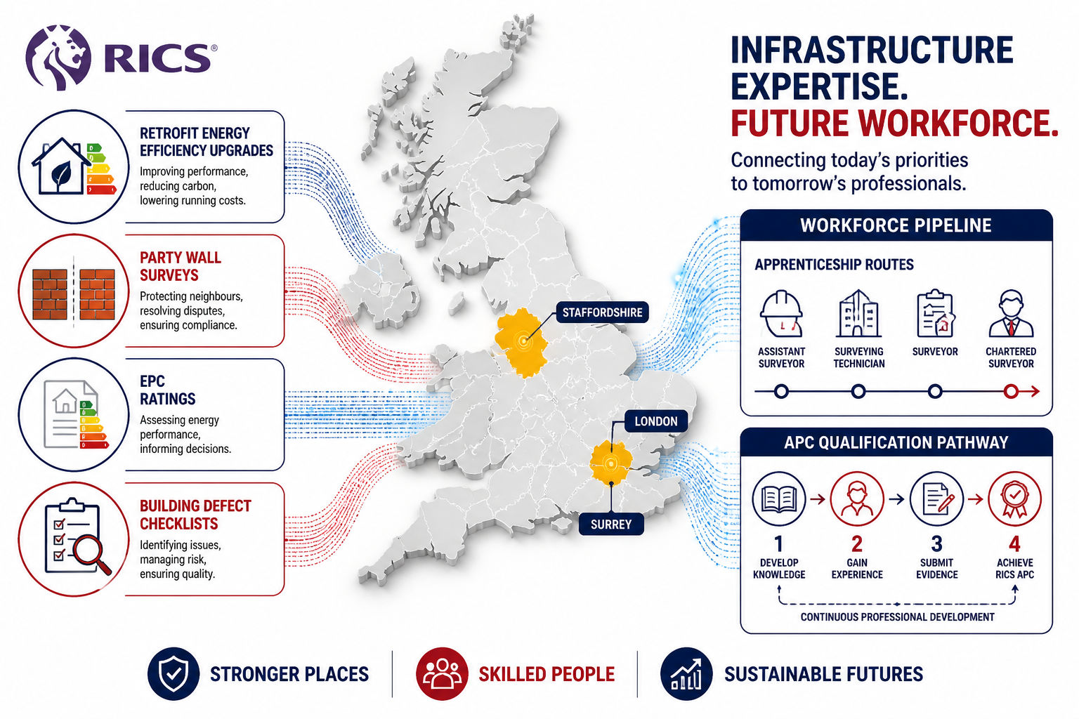 Overhead flat-lay infographic-style image showing a UK map with infrastructure hotspots highlighted in amber (Staffordshire,