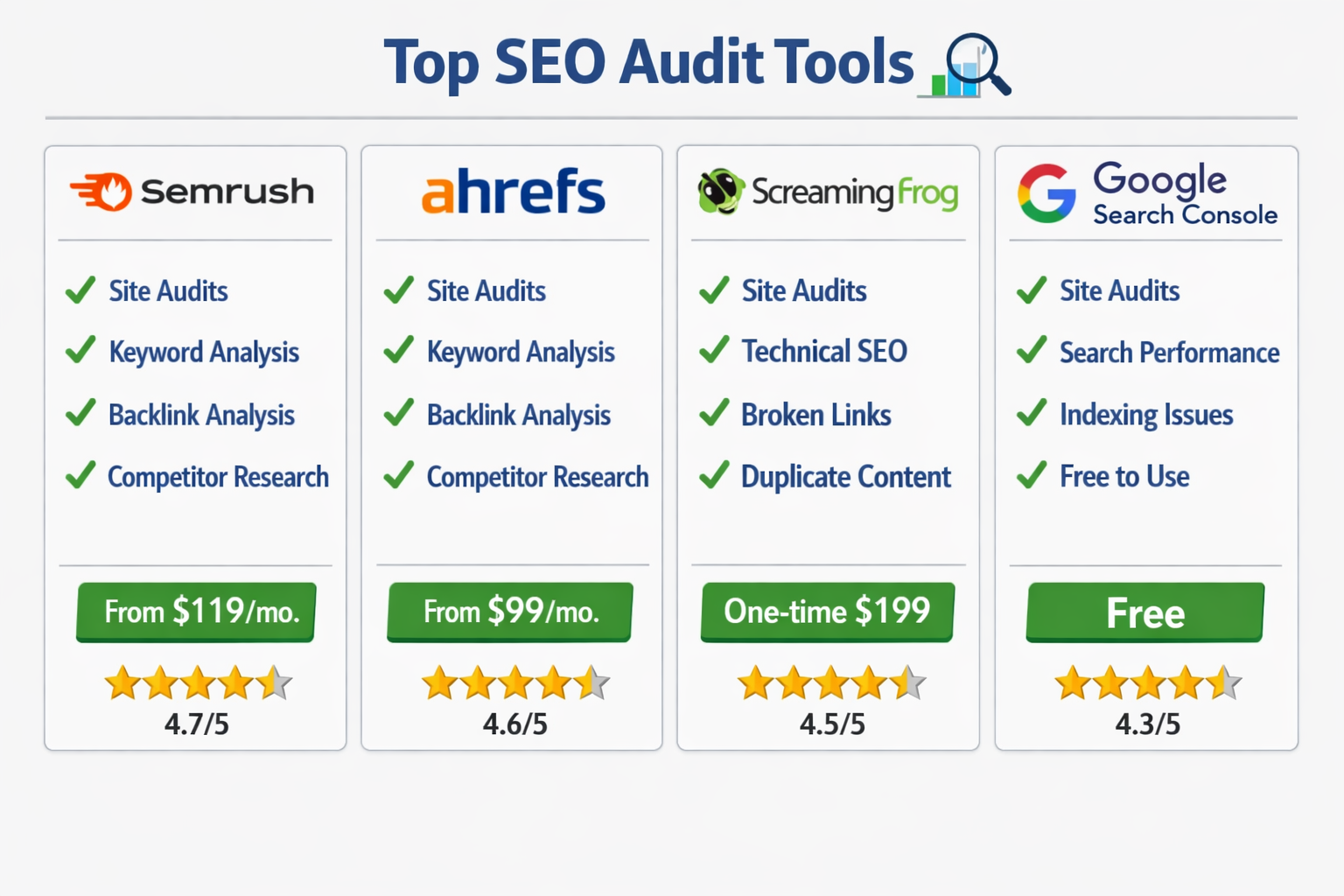 Digital illustration, graphic design style, Landscape format (1536x1024) infographic-style illustration showing a comparison table of top SEO audit tools including Semrush, Ahrefs, Screaming Frog, and Google Search Console arranged as software interface cards with feature checkmarks, pricing tags, and star ratings. Clean white background with blue and green accent colors, bold sans-serif labels, data-driven visual layout, editorial quality.