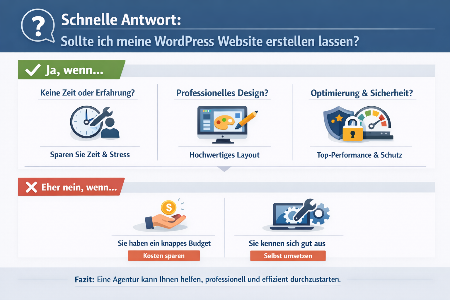 Professional infographic for article "WordPress Website erstellen lassen: Der komplette Guide f&uuml;r 2026", section: "Schnelle Antwort: Sollte 