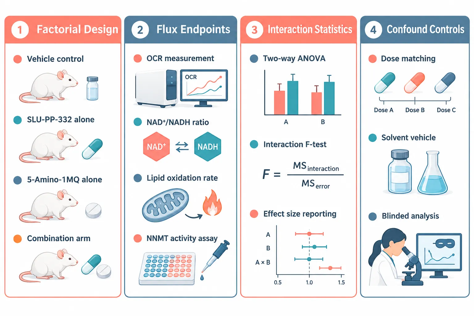Building a Factorial Design for Metabolic Flux Research