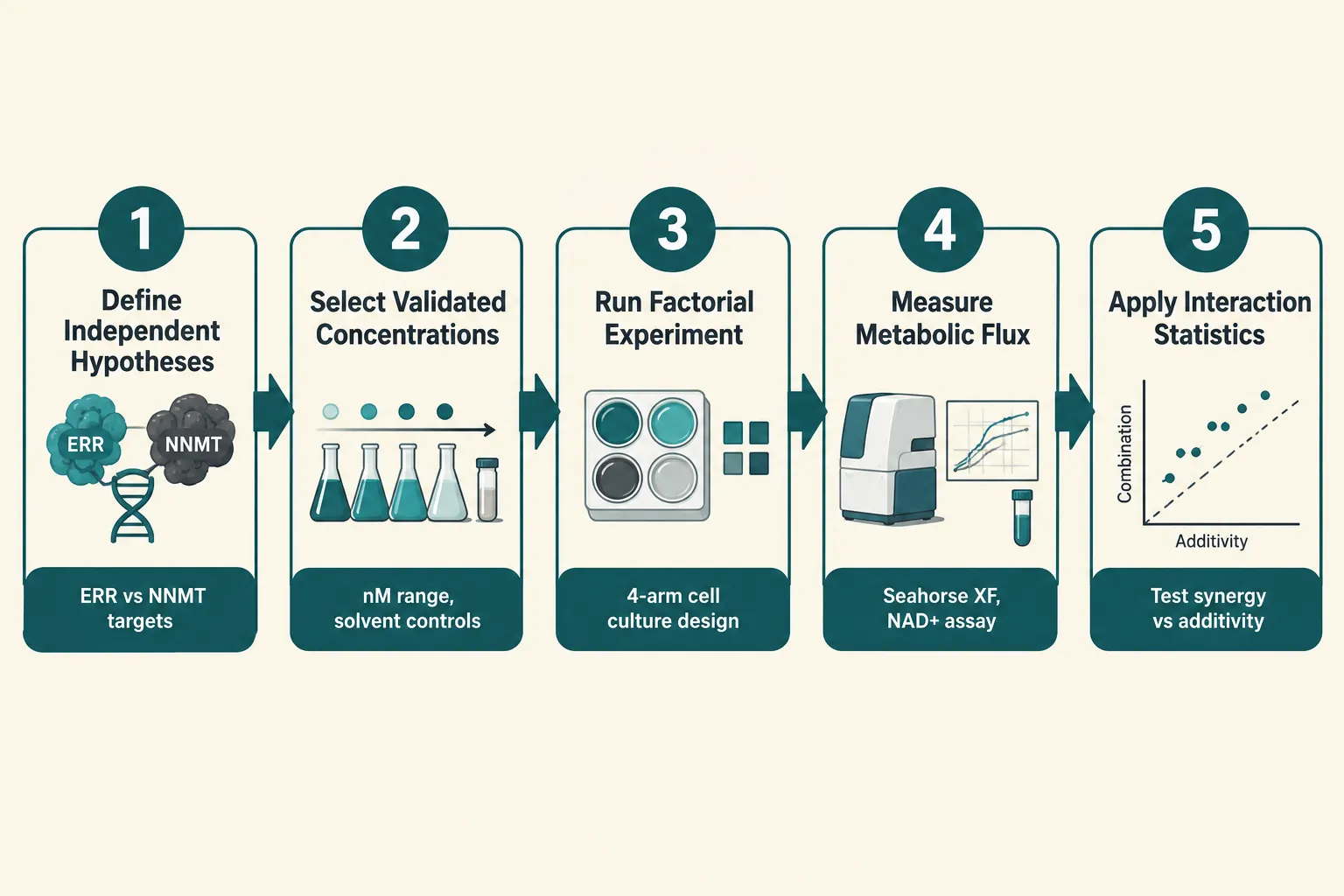 Building a Factorial Design for Metabolic Flux Research