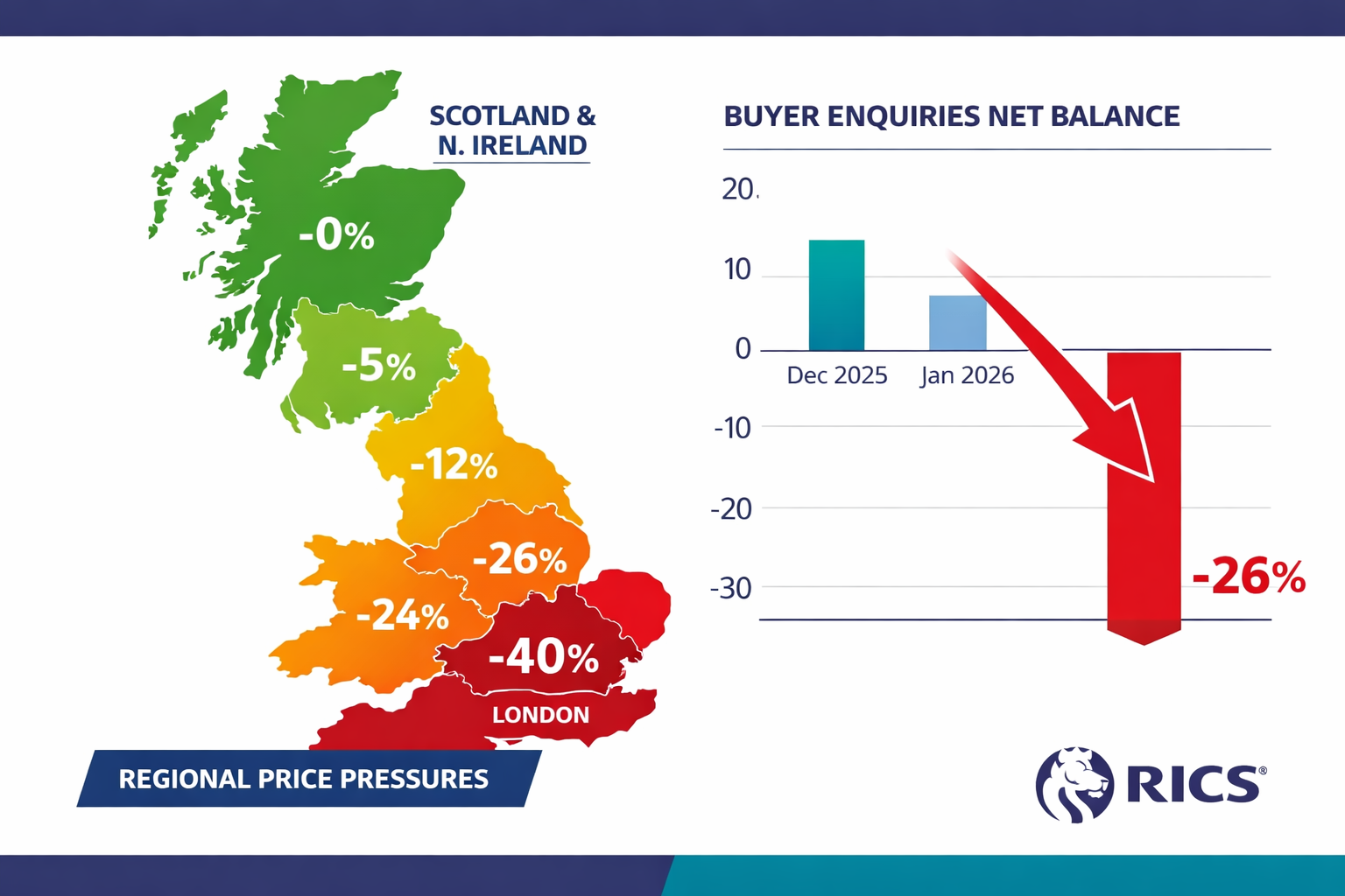 Detailed () infographic-style image showing a UK regional heat map with color-coded price pressure indicators: deep red over
