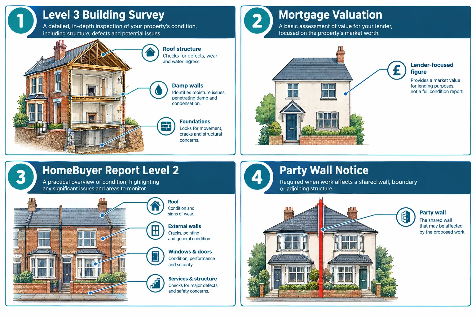 Understanding the Three Types of Surveyor Instruction