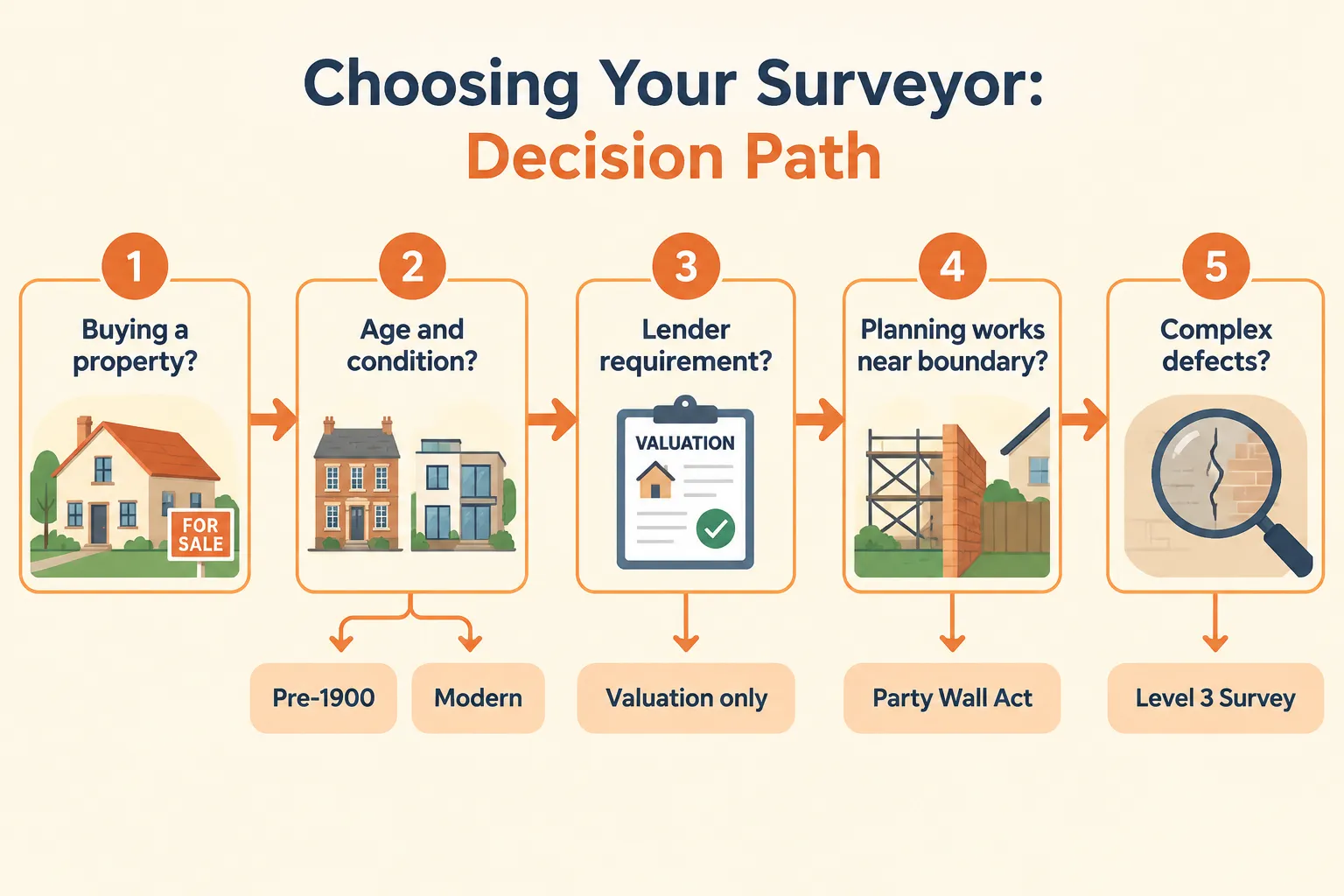 A Practical Decision Framework: Which Service Do You Actually Need?