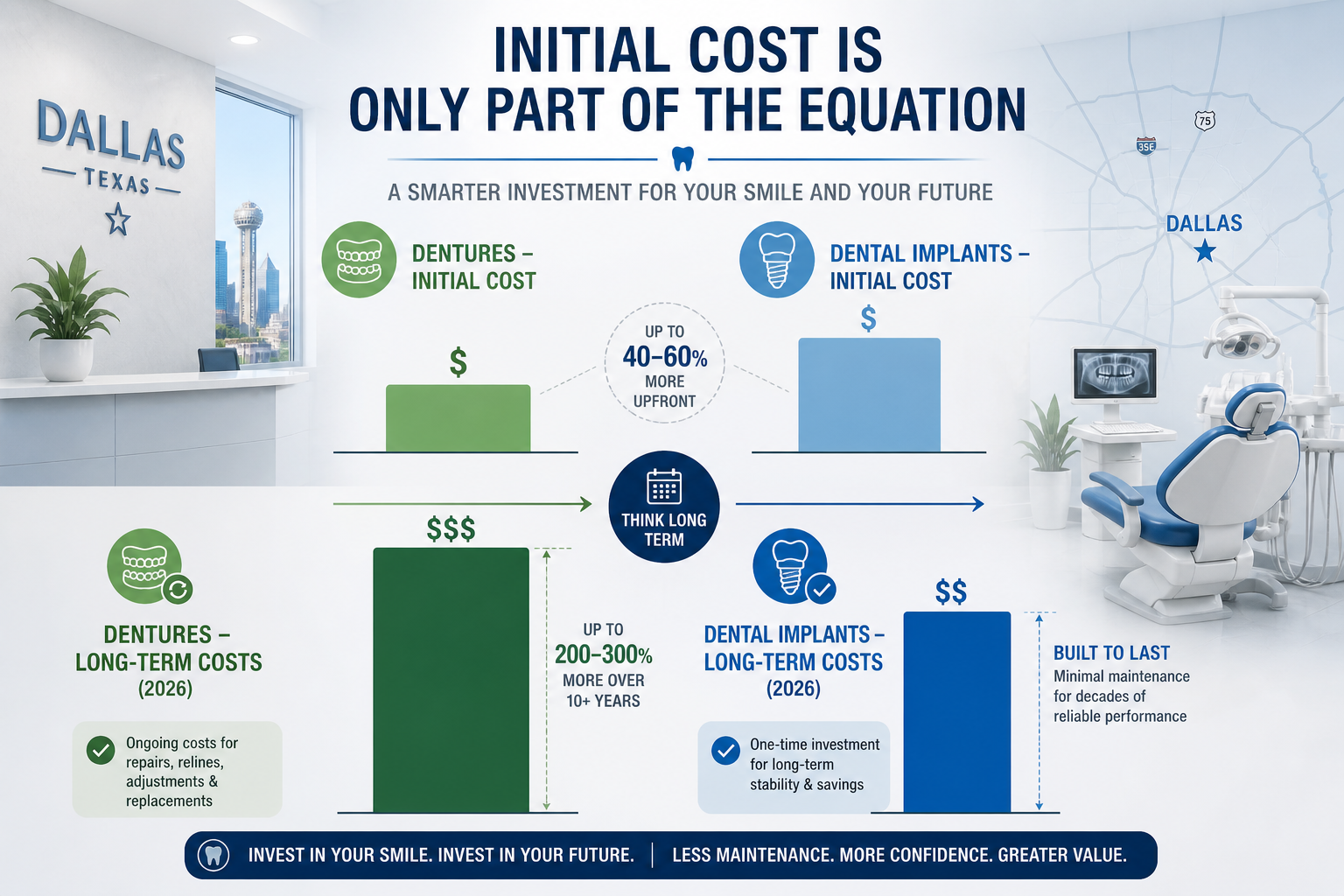 () image illustrating the initial vs. long-term cost differences between dental implants and dentures. A visual infographic