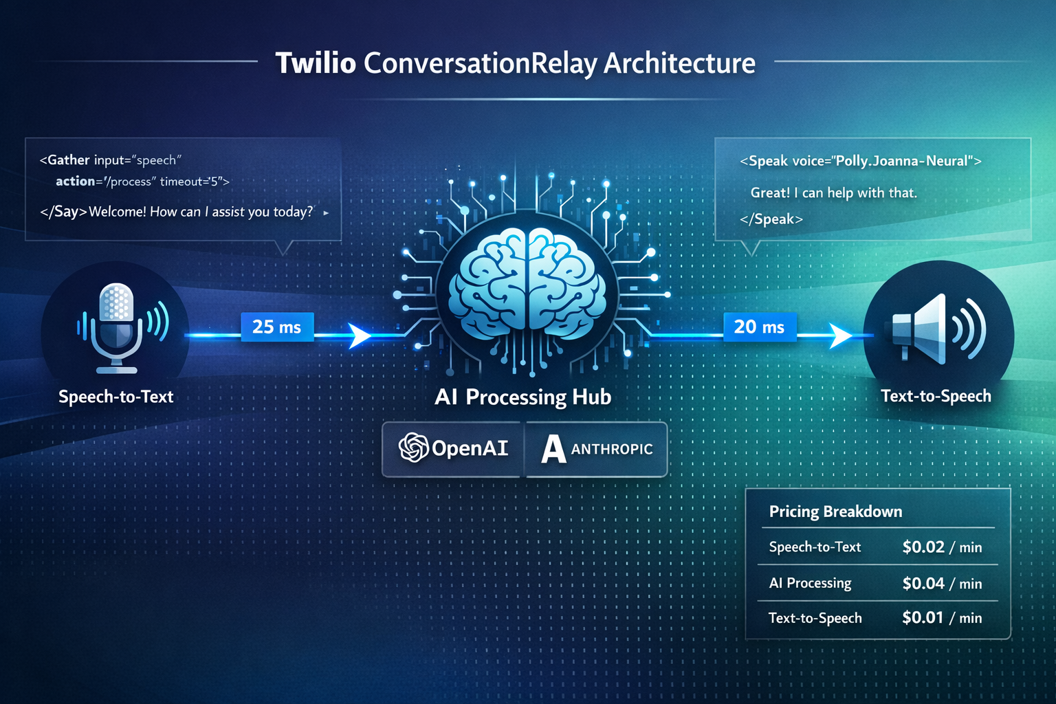 Detailed () illustration showing Twilio ConversationRelay architecture diagram with three connected nodes: speech-to-text