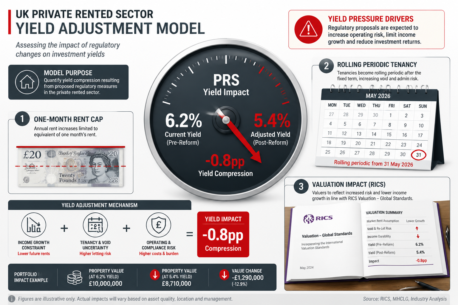 Detailed () infographic-style illustration showing a UK private rented sector yield adjustment model: a large central dial