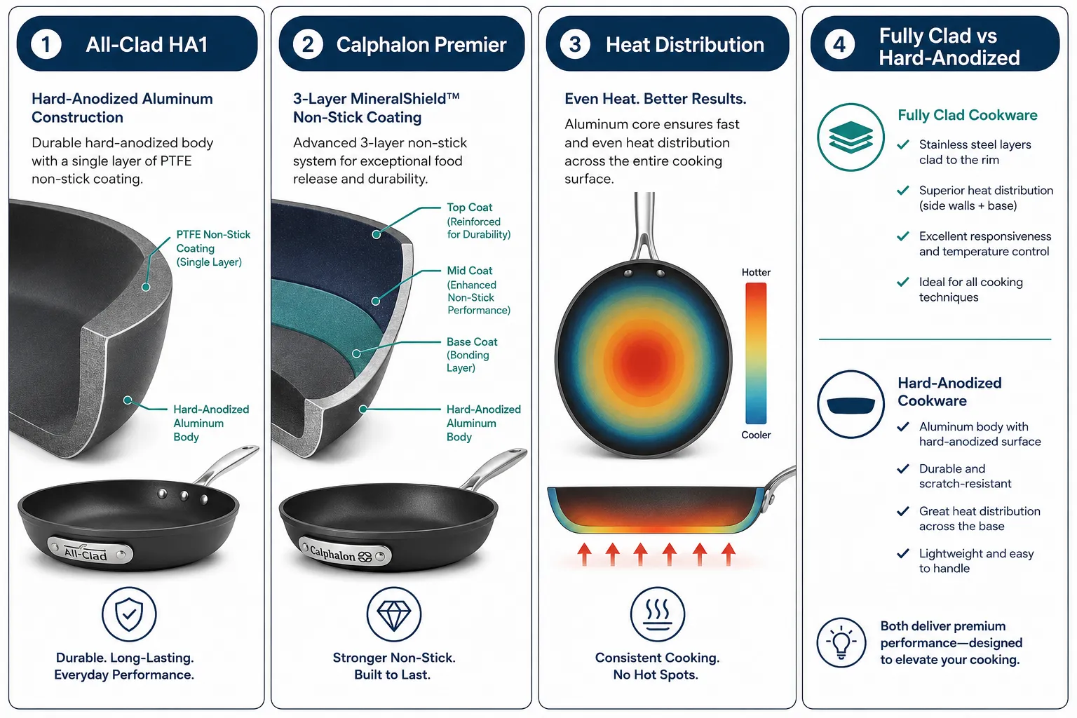 Use these terms in the prompts for images. [A Woman] [A Man] [A Girl] [A Boy] Four-panel labelled comparison infographic landscape format (1536x1024): Panel 1 labeled 'All-Clad HA1' showing cross-section diagram of hard-anodized aluminum body with single PTFE non-stick layer callout arrow; Panel 2 labeled 'Calphalon Premier' showing 3-layer MineralShield coating with callout arrows to each layer; Panel 3 labeled 'Heat Distribution' showing thermal gradient illustration across pan base; Panel 4 labeled 'Fully Clad vs Hard-Anodized' with short bullet labels. Clean white background, navy and teal palette, thin callout lines, editorial infographic style, no pricing text. What Are the Main Differences Between All-Clad and Calphalon?
