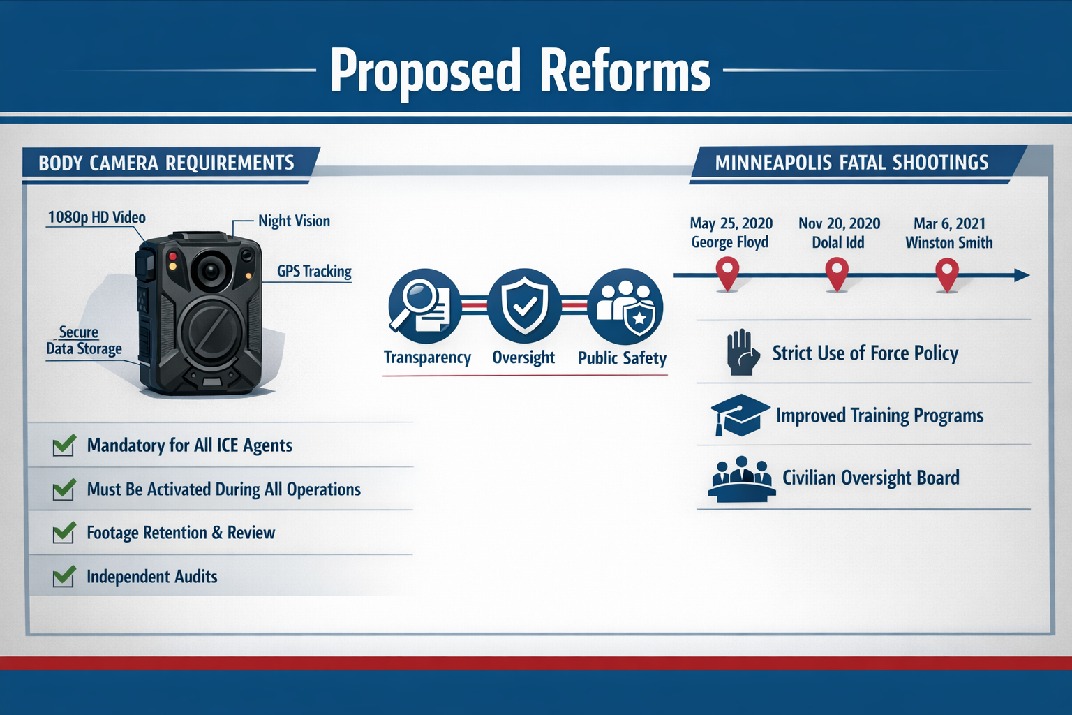 Landscape format (1536x1024) detailed infographic showing ICE reform proposals with split-screen composition. Left panel displays body camer