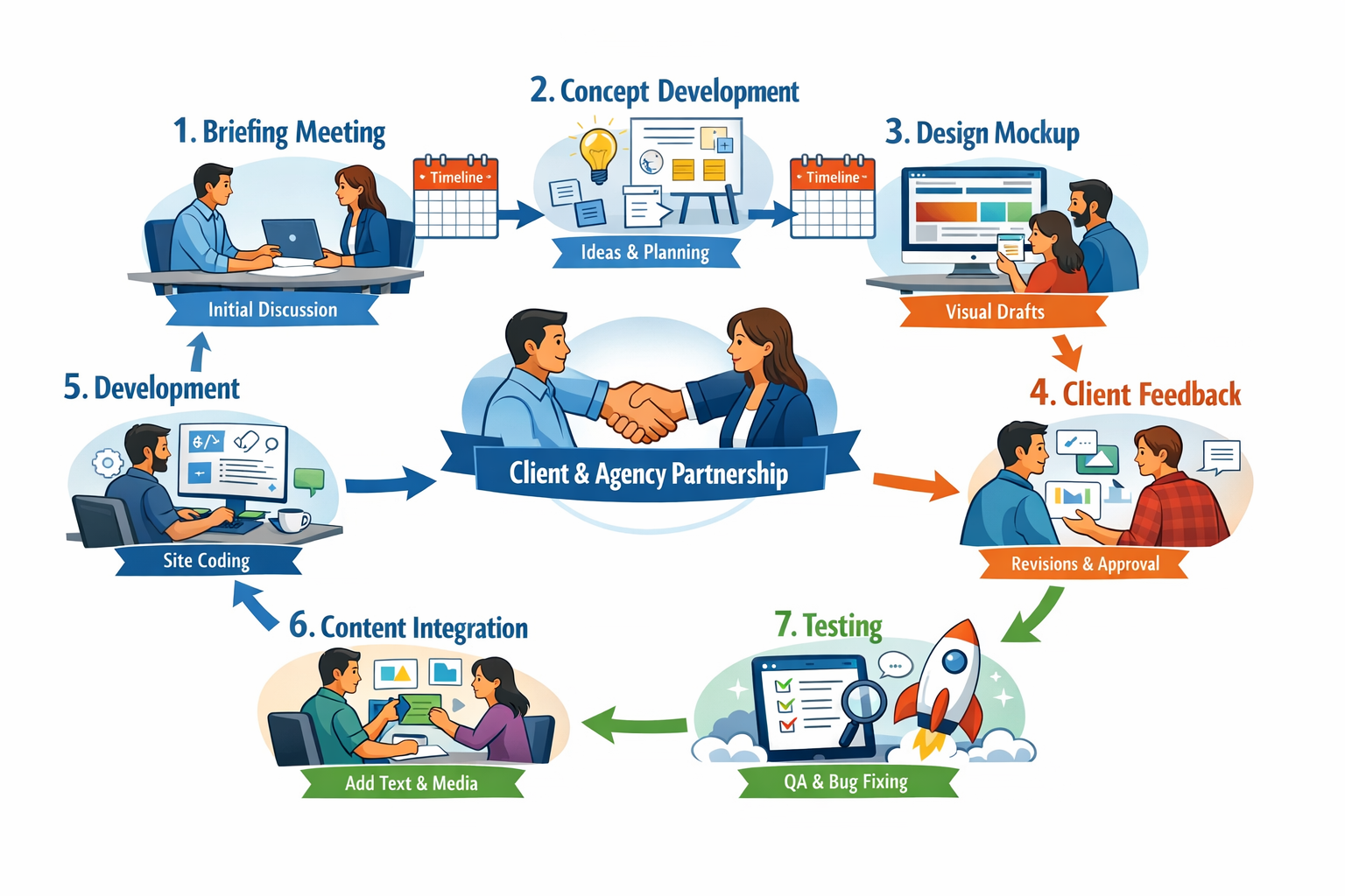 Landscape format (1536x1024) process flowchart visualization showing step-by-step website creation journey from initial consultation to laun - Webseite erstellen lassen 4 Landscape format (1536x1024) process flowchart visualization showing step-by-step website creation journey from initial consultation to laun