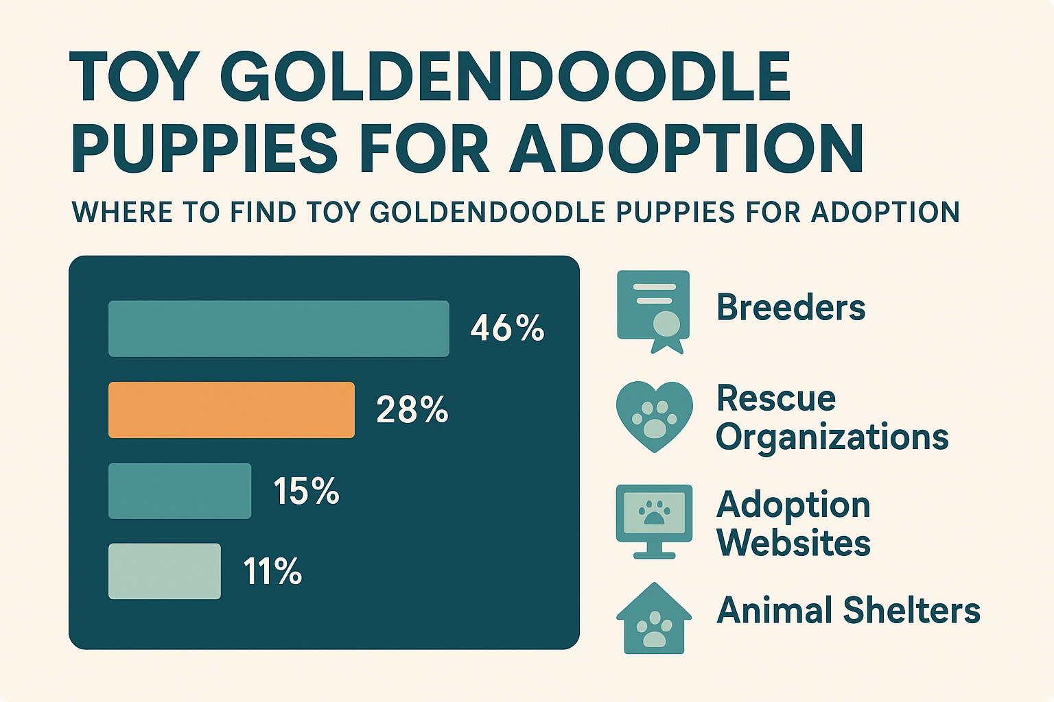 Professional landscape infographic (1536x1024) for article "Toy Goldendoodle Puppies for Adoption: Your Complete 2025 Guide", section: "Wher