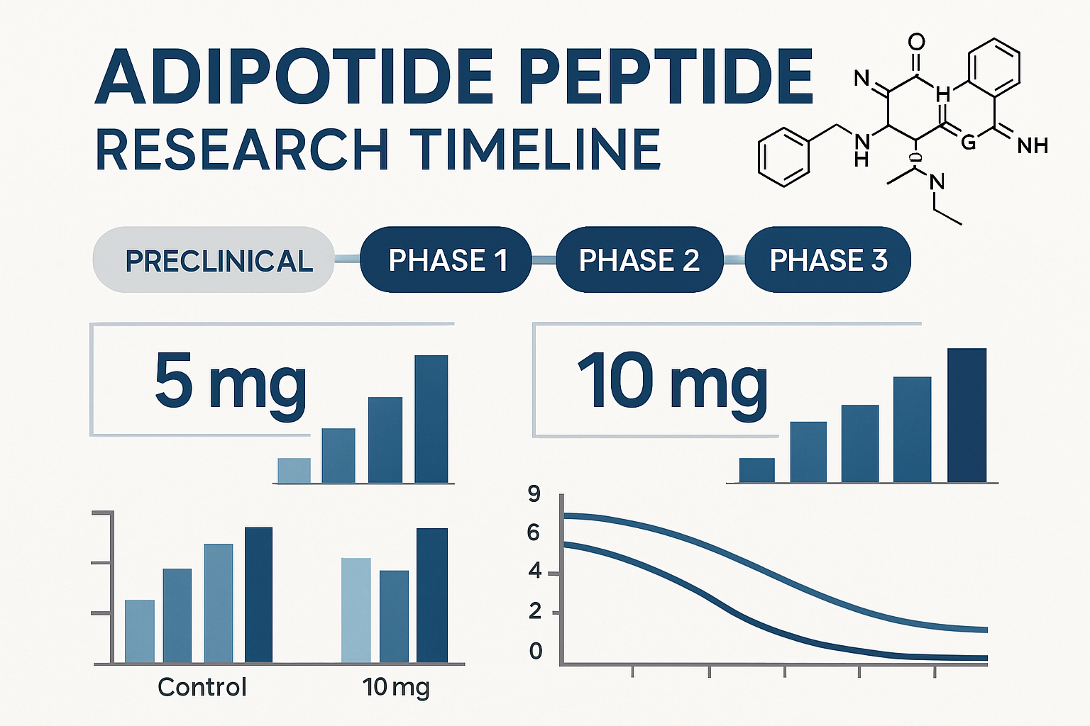Detailed infographic-style image showing adipotide peptide research timeline with clinical trial phases, dosage comparisons between 5mg and 