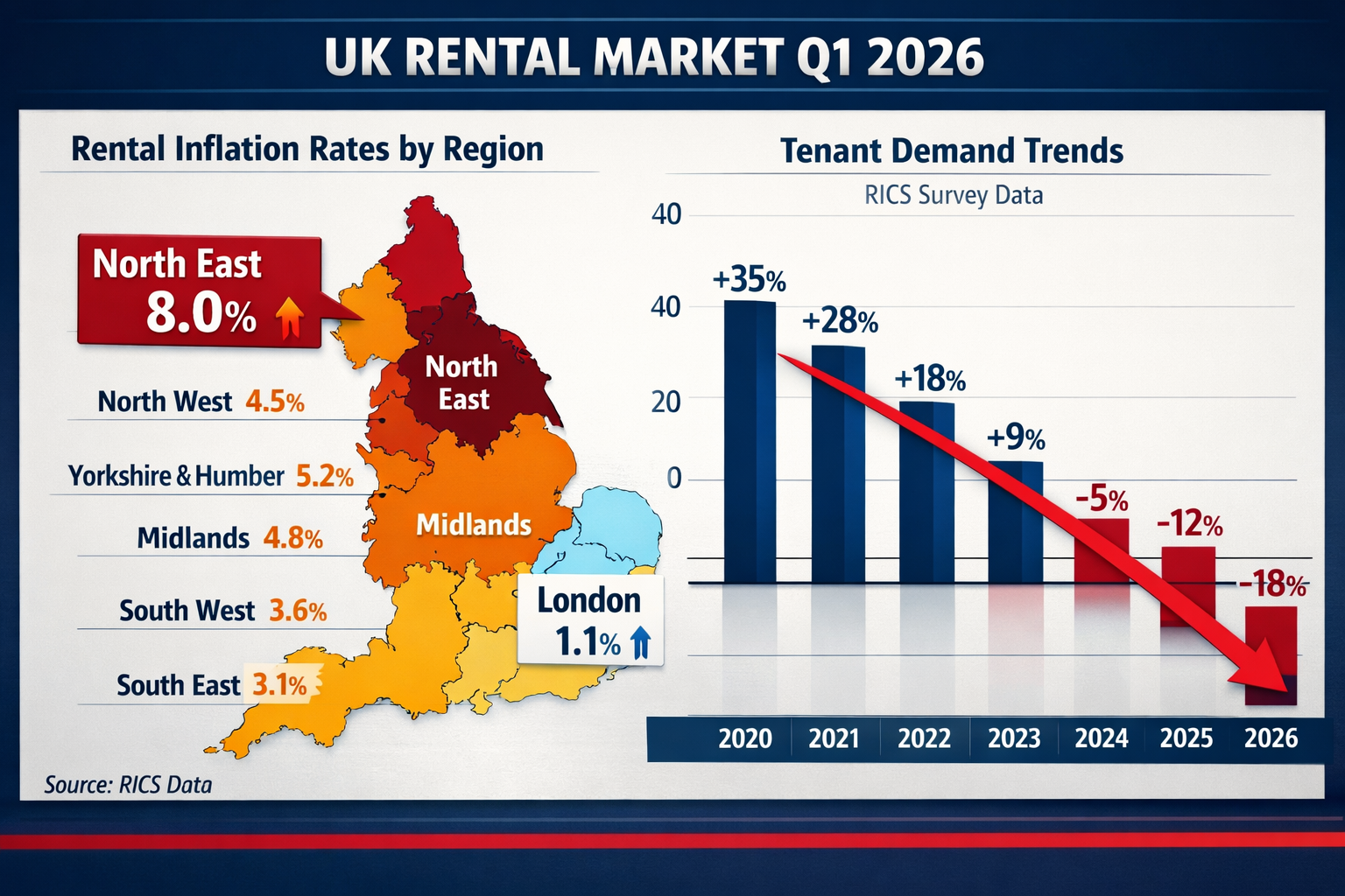 Detailed () image showing UK rental market data visualization for Q1 2026 with regional heat map of England displaying