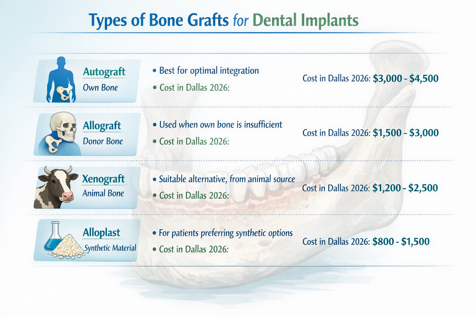 A detailed infographic illustrating the different types of bone grafts (autograft, allograft, xenograft, alloplast) with small, distinct ico