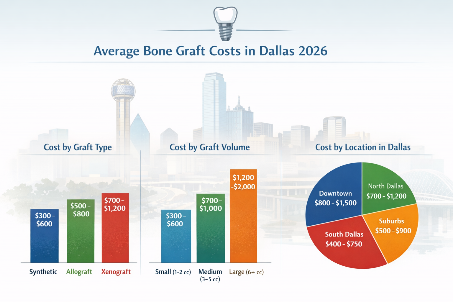 A visually engaging chart comparing the average bone graft costs in Dallas for 2026 across various factors like graft type, volume required,