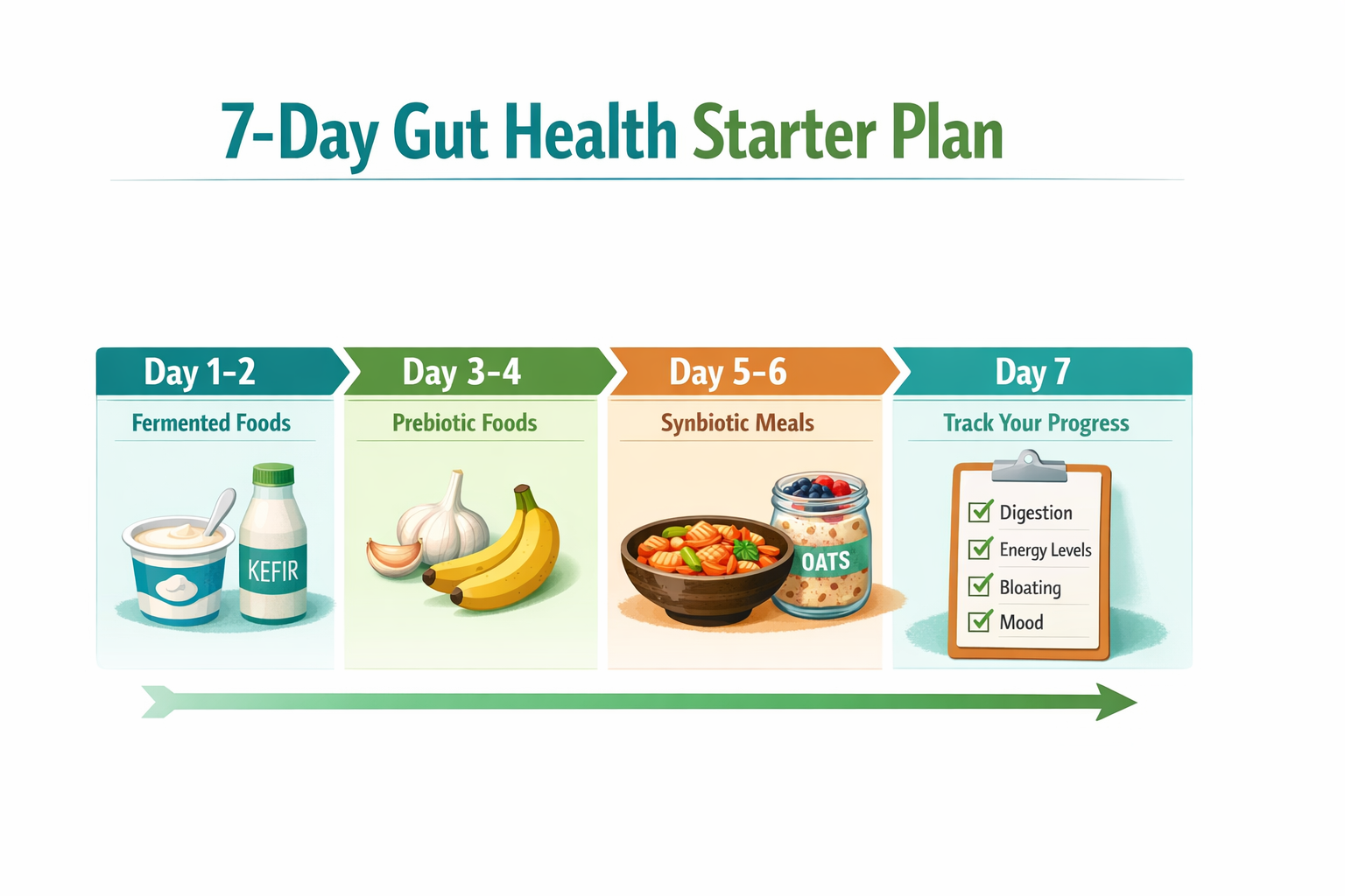 () data visualization infographic showing a 7-day gut health starter plan as a horizontal timeline with day-by-day icons.