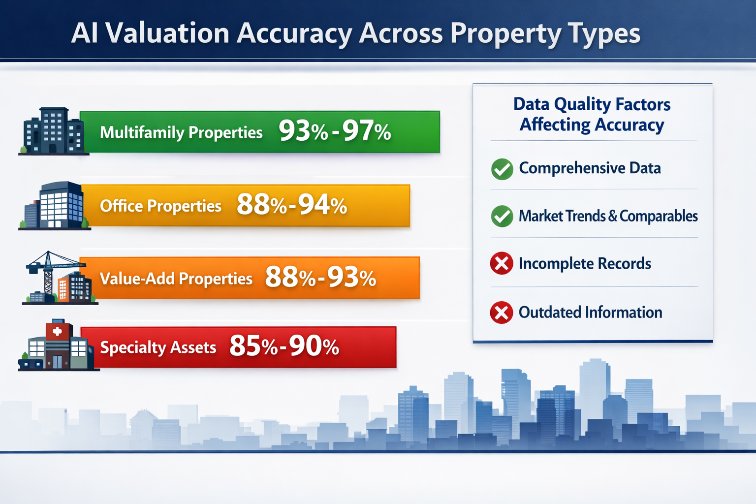 () detailed infographic showing AI valuation accuracy comparison across different property types. Visual displays horizontal