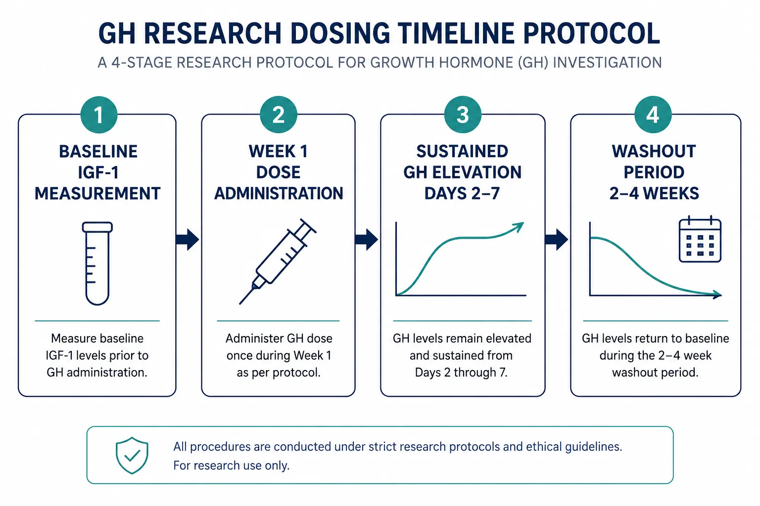 GH Bleed vs. Physiologic Pulses: A Critical Research Design Distinction