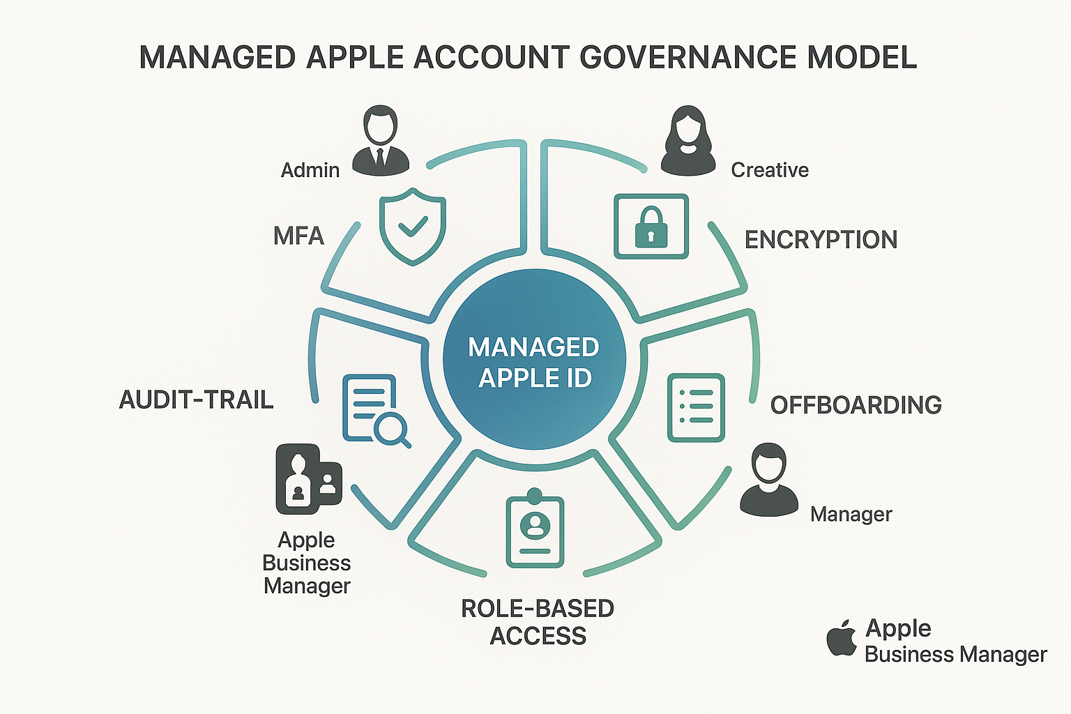 Comprehensive security framework diagram illustrating Managed Apple Account governance model, circular hub-and-spoke design with central 'Ma