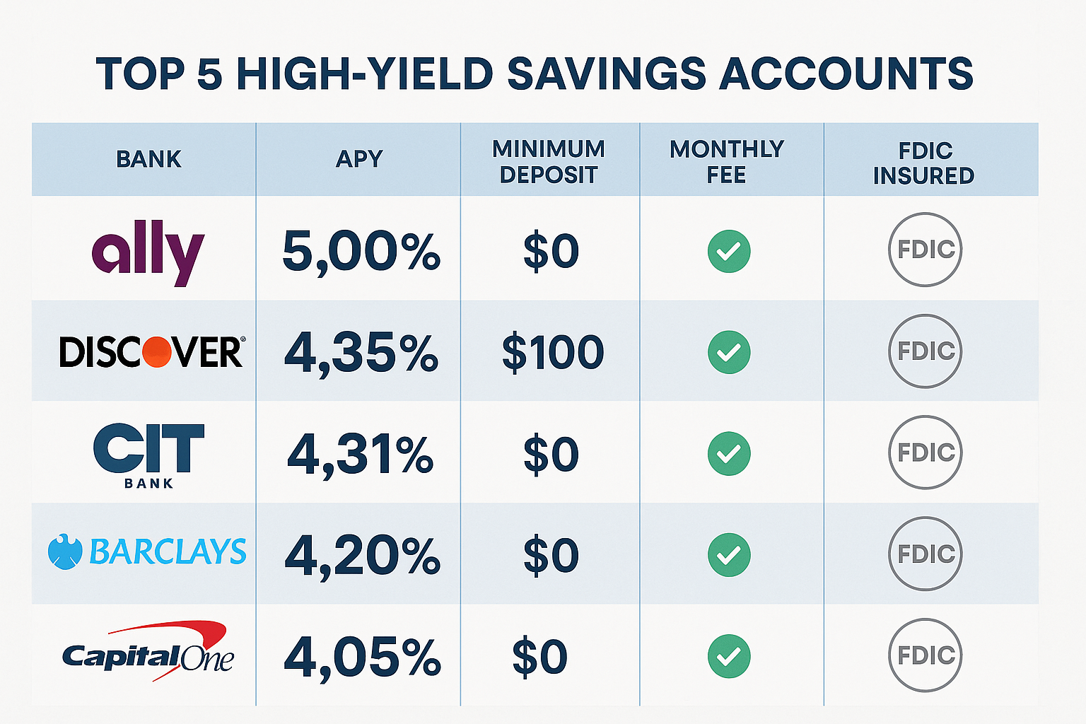Landscape infographic (1536x1024) showing side-by-side comparison table of top 5 high-yield savings accounts with bank logos, APY percentage