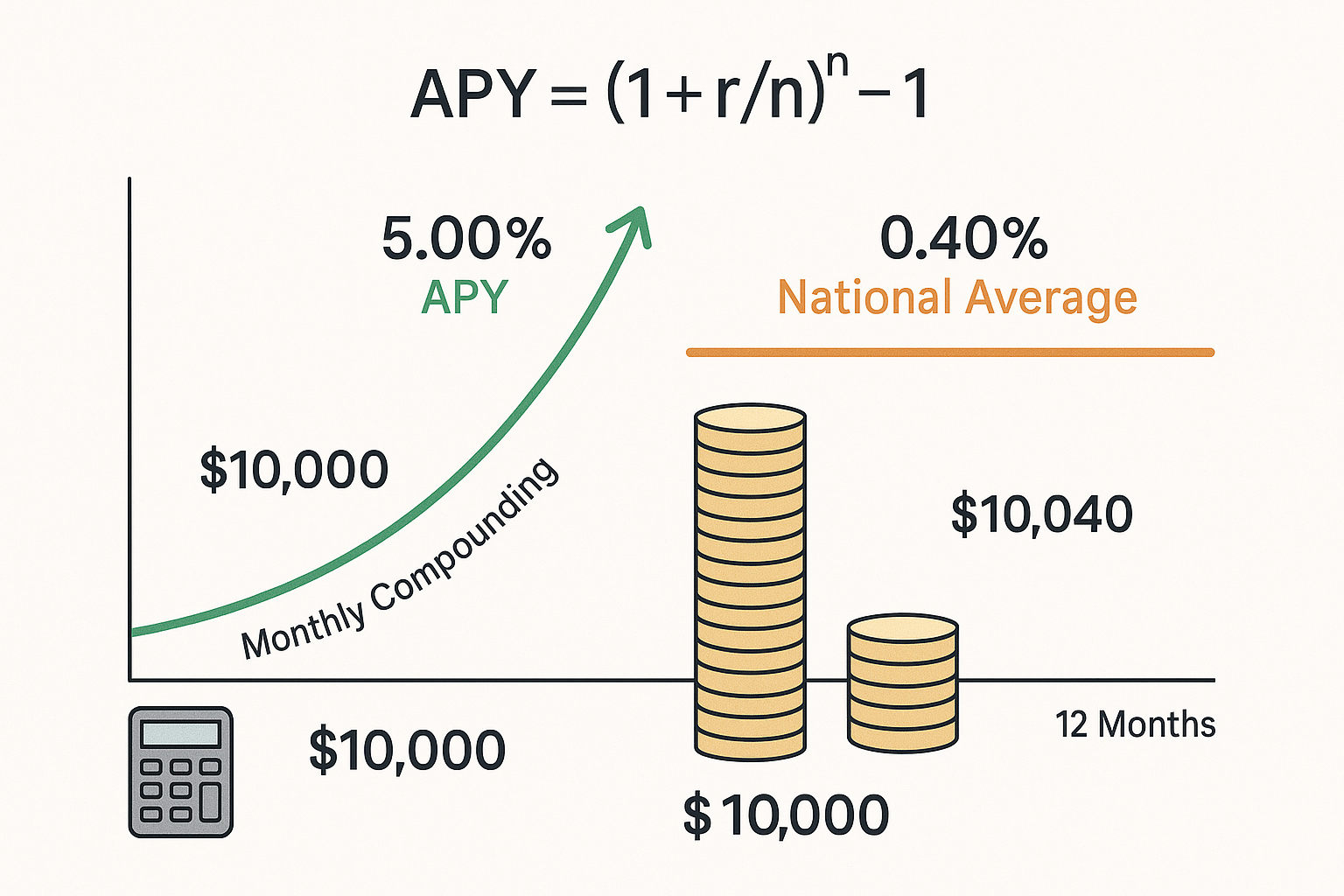 Landscape educational diagram (1536x1024) illustrating compound interest growth visualization with two contrasting scenarios: left side show