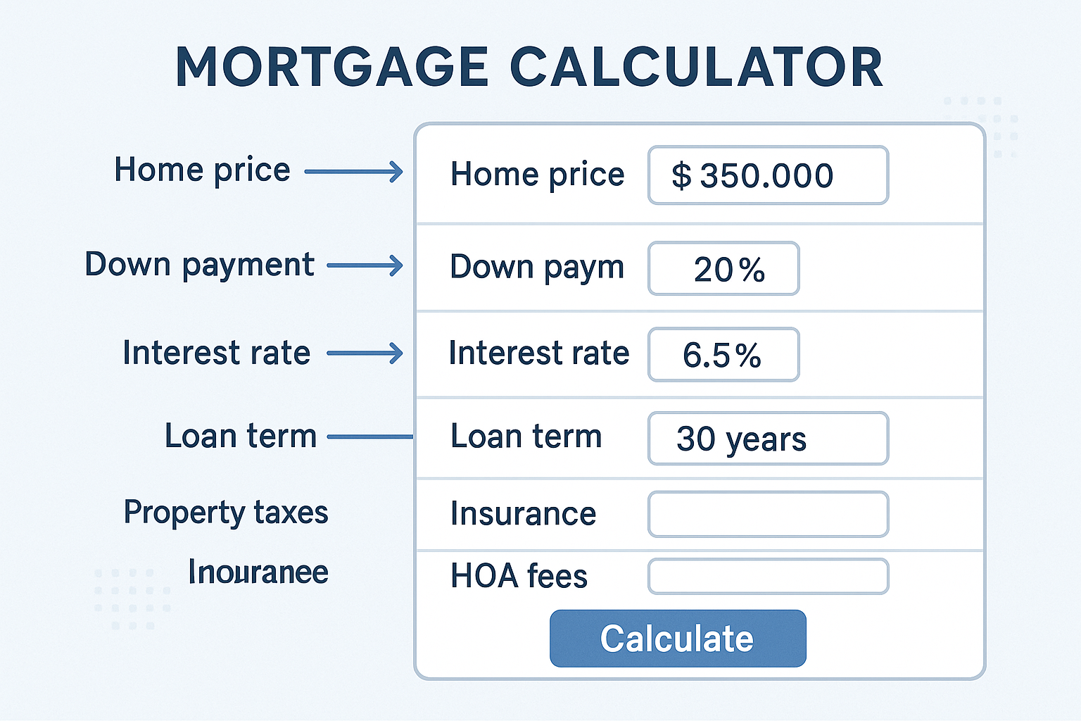 Detailed infographic showing step-by-step mortgage calculator interface with labeled input fields for home price ($350,000), down payment (2
