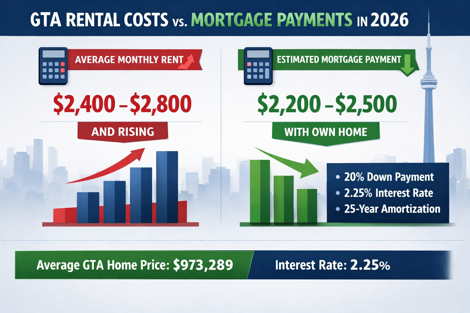 Landscape format (1536x1024) detailed infographic showing side-by-side comparison chart of GTA rental costs versus mortgage payments in 2026