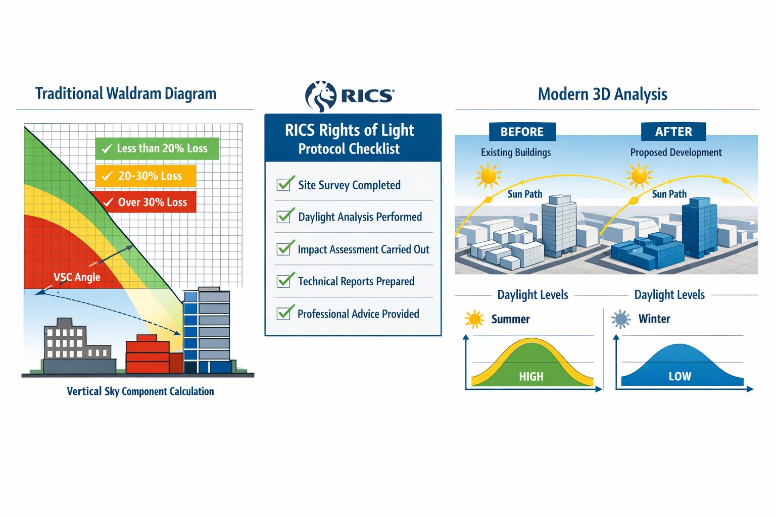 () technical illustration showing split-screen comparison of right of light assessment methodologies: left panel displays