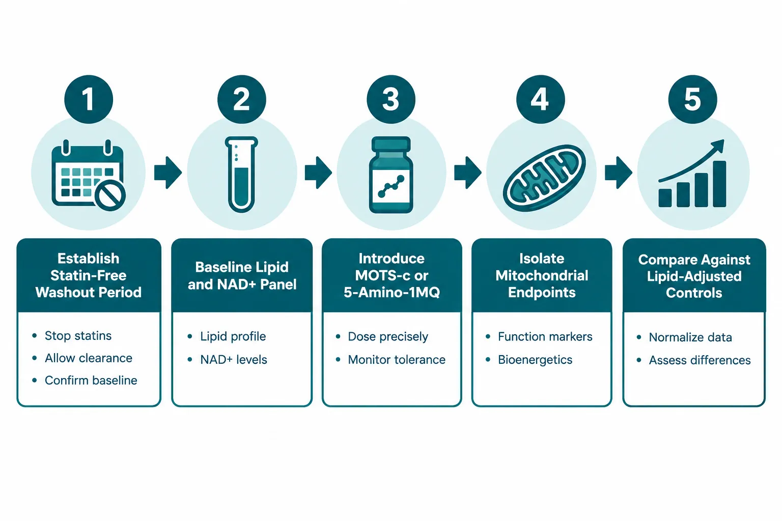 Practical Guidance for Disentangling Atorvastatin From Peptide Readouts