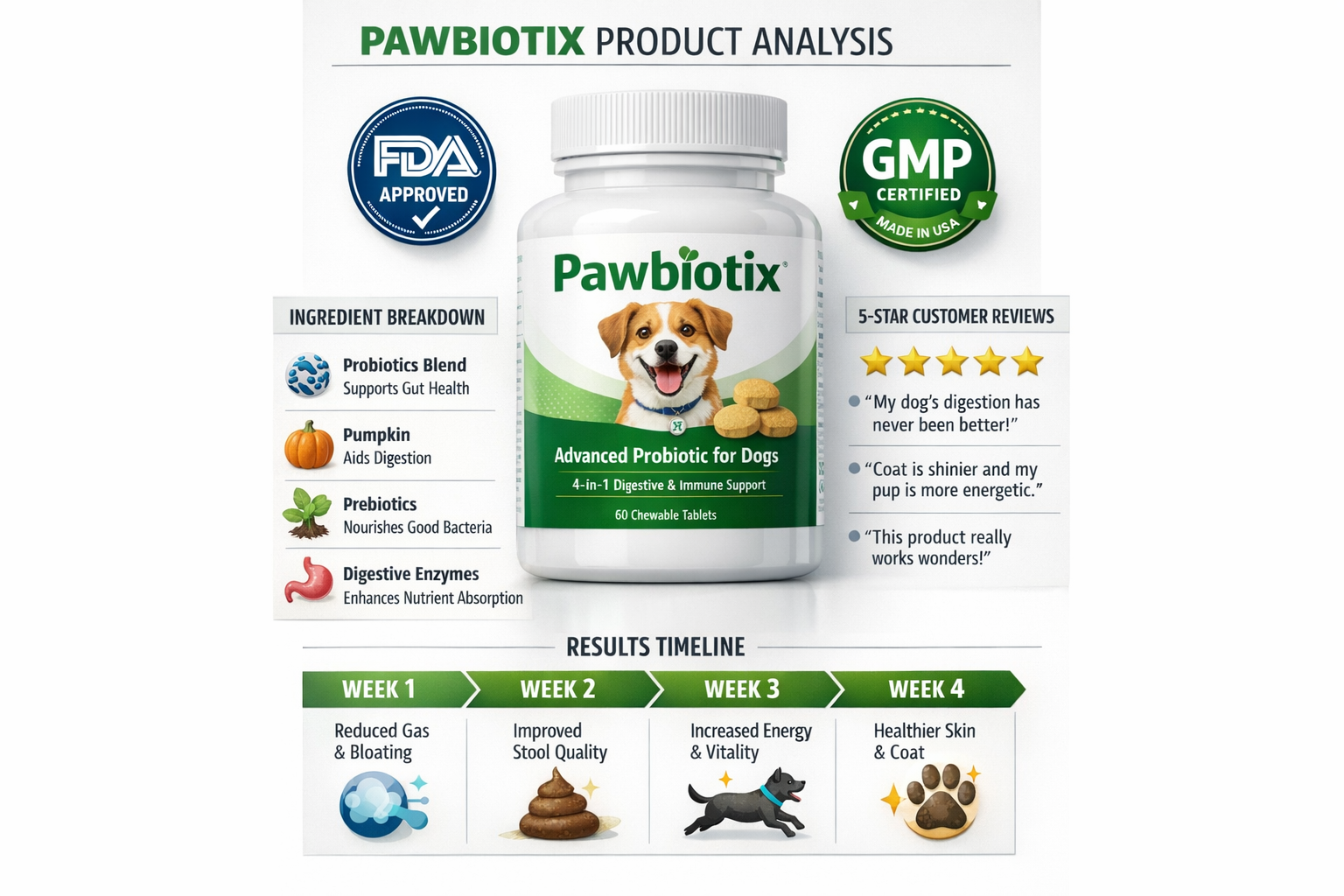 Portrait format (1024x1536) detailed product analysis layout featuring Pawbiotix bottle with ingredient breakdown, 5-star customer review gr