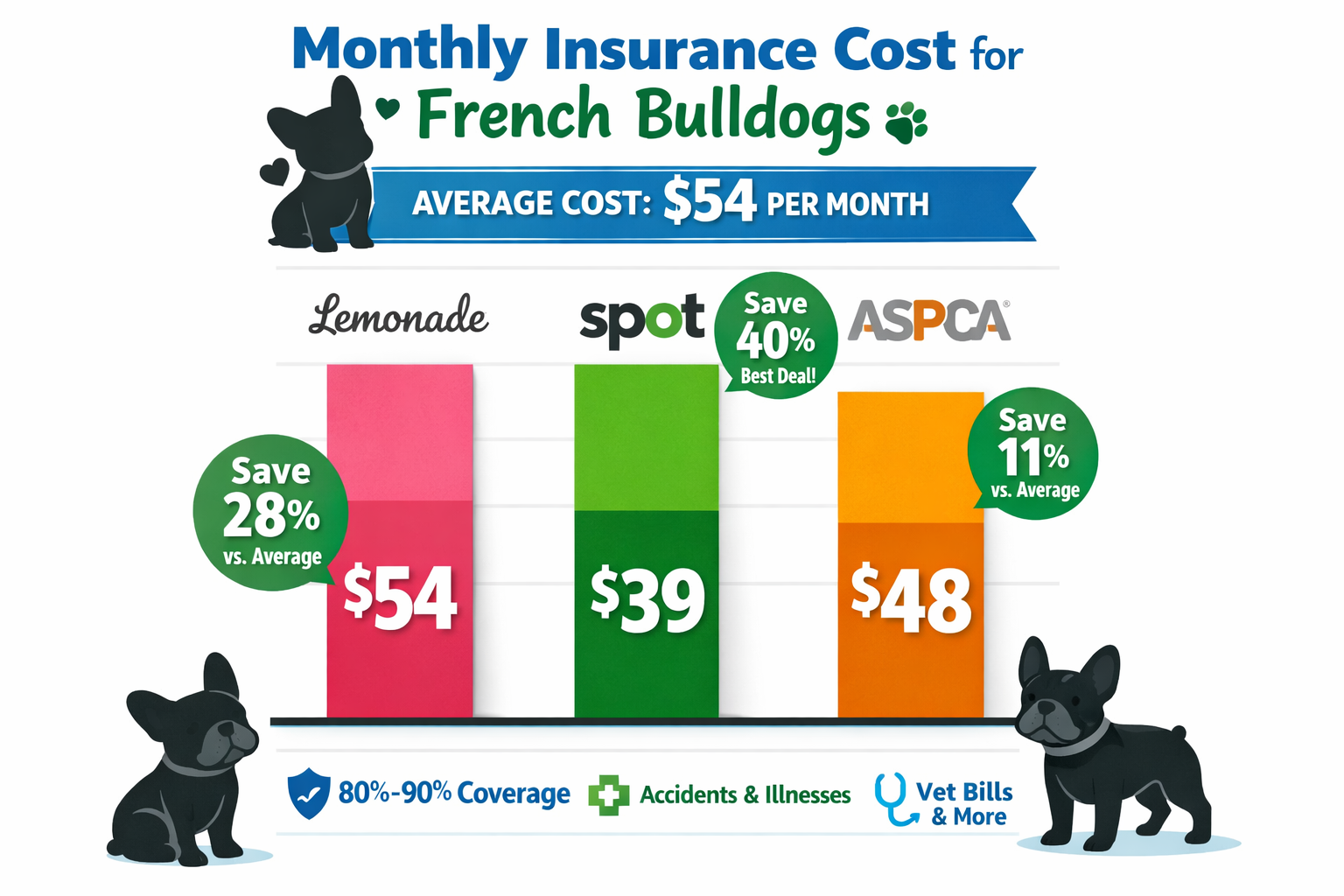Portrait format (1024x1536) infographic showing monthly insurance cost comparison chart for French Bulldogs across different providers. Visu