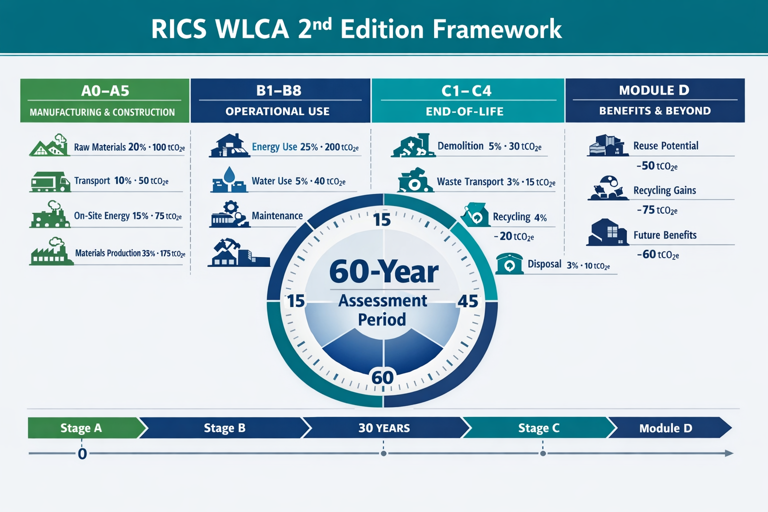 () detailed infographic showing RICS WLCA 2nd edition framework with four core lifecycle stages (A0-A5, B1-B8, C1-C4, Module
