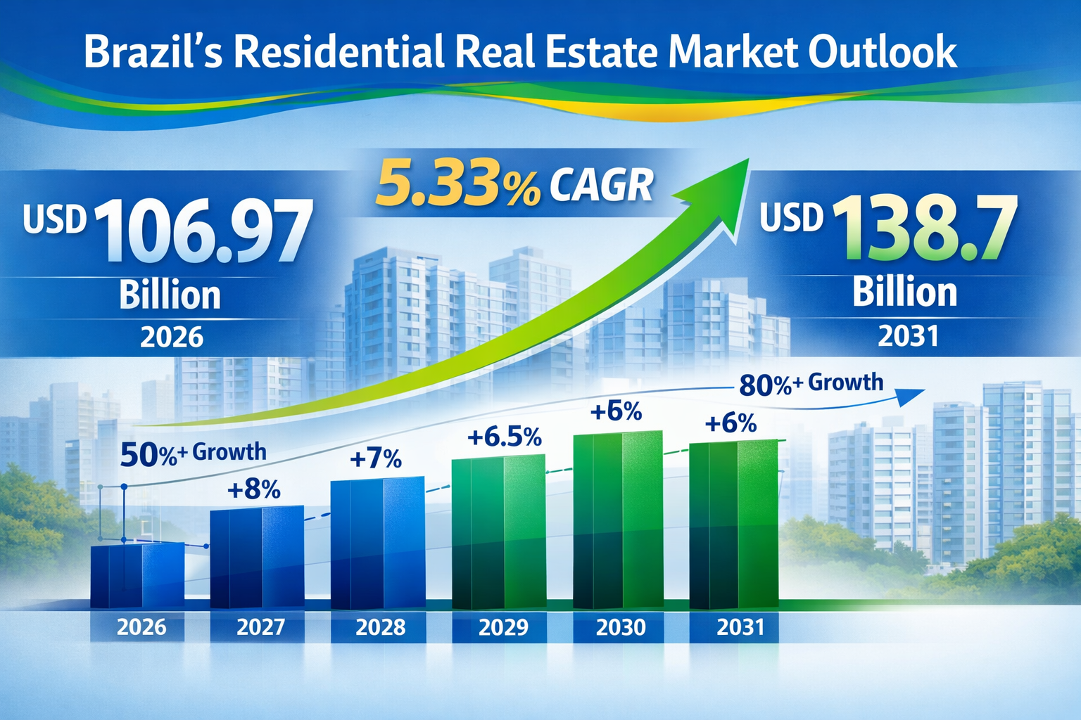 Detailed landscape format (1536x1024) infographic showing Brazil's residential real estate market growth trajectory from 2026 to 2031, featu