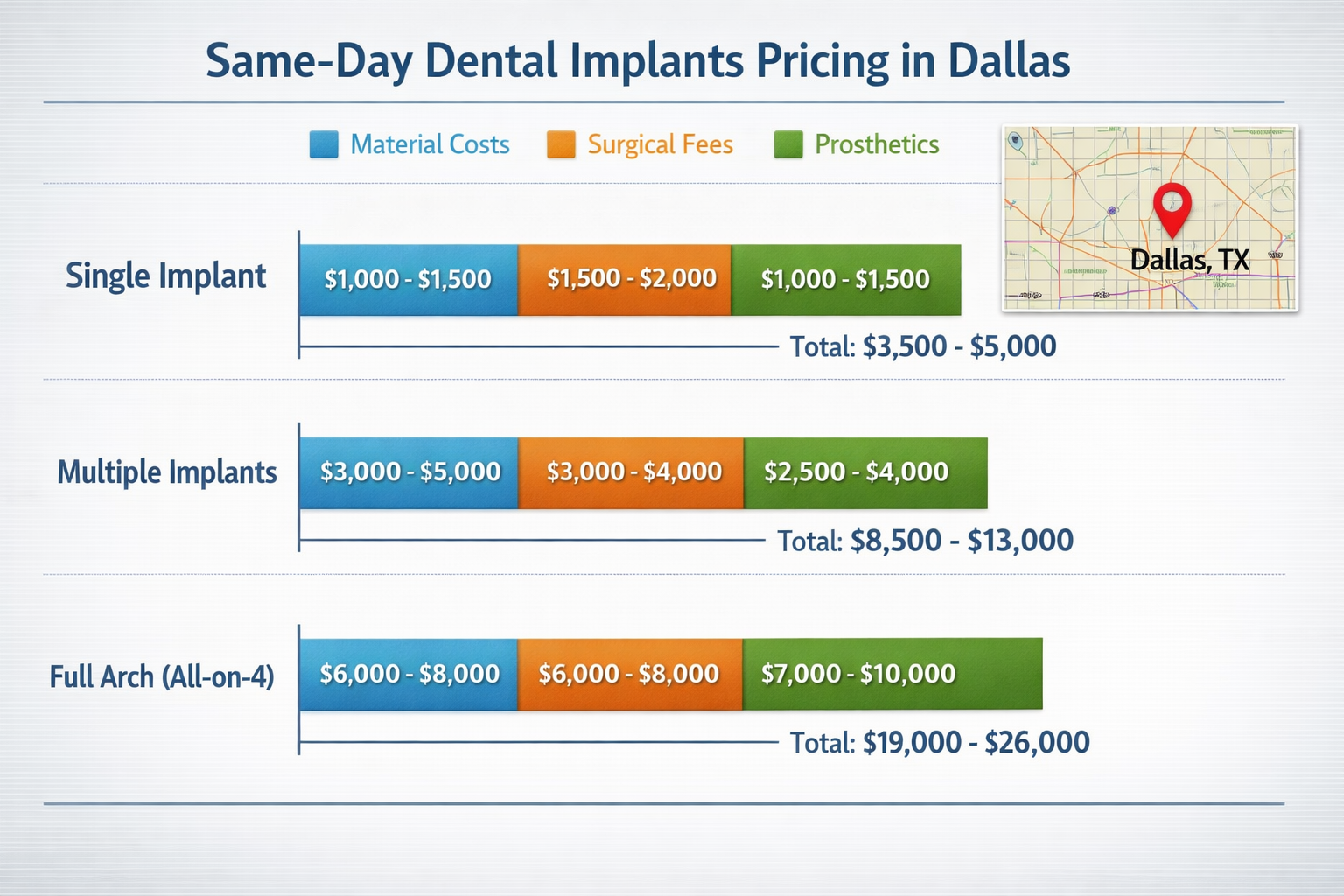 () infographic or detailed chart illustrating the various components that influence the 'pricing' of same-day dental