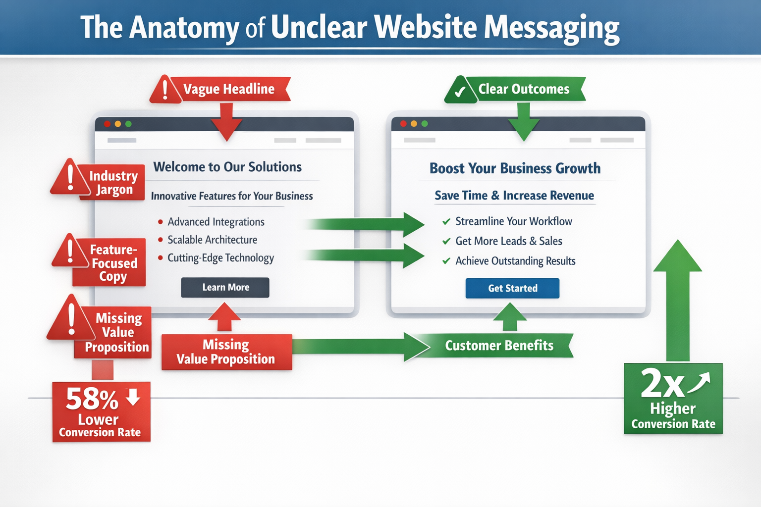 Landscape format (1536x1024) infographic showing the anatomy of unclear website messaging mistakes. Central website mockup surrounded by red