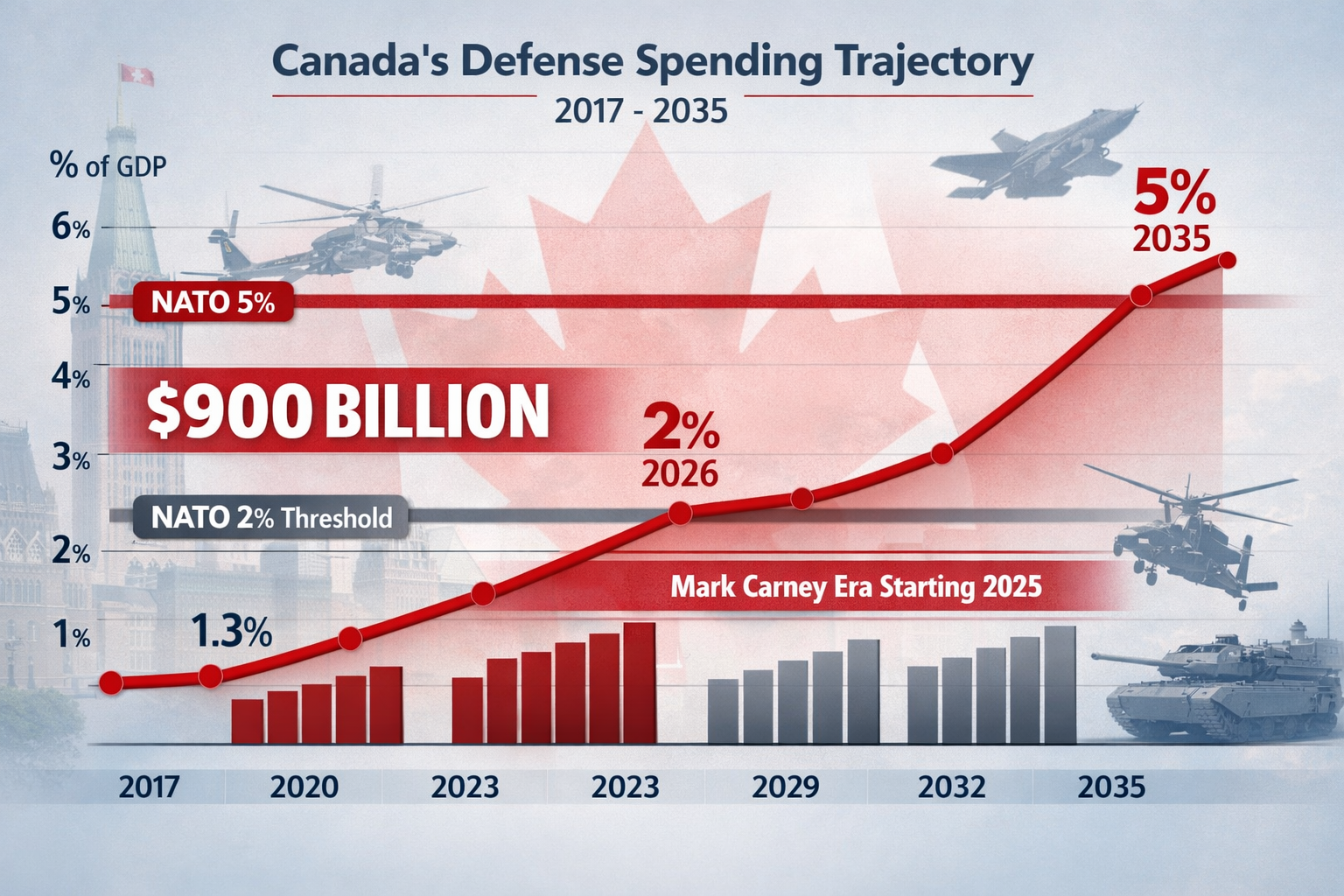 Landscape format (1536x1024) detailed infographic showing Canada's defense spending trajectory from 2017 to 2035, with bold upward trending 