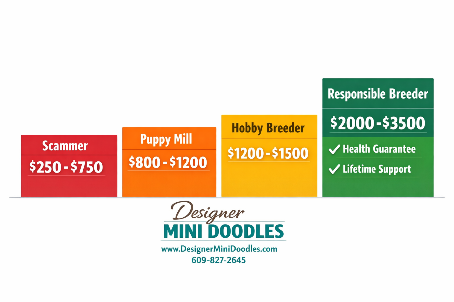 Wide () bar chart price comparison graphic with four columns: Scammer $250-750 in red, Puppy Mill $800-1200 in orange, Hobby