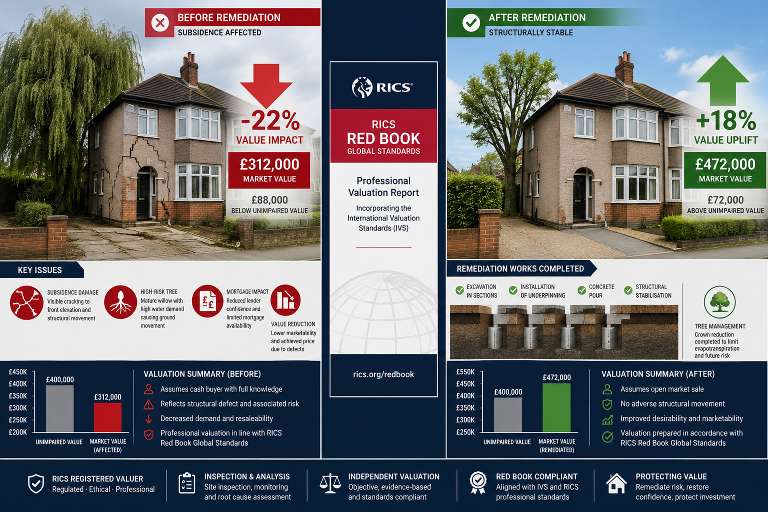 Valuing Subsidence Risk: How Tree Proximity Affects Property Value