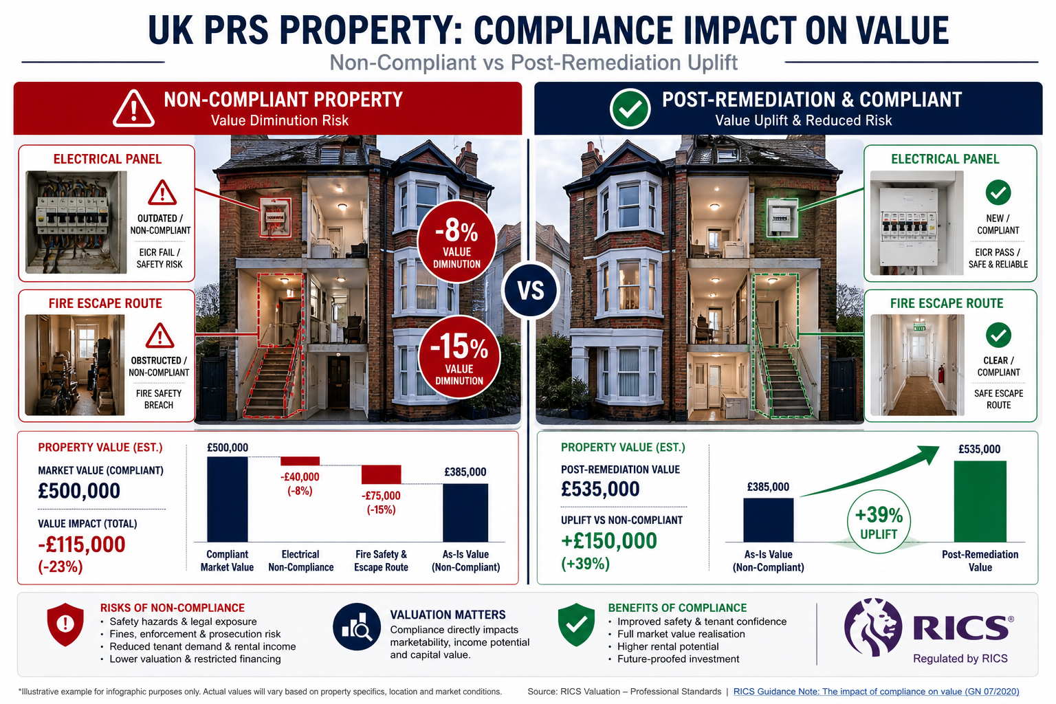 Detailed () infographic-style illustration showing a split-screen comparison: left side depicts a non-compliant UK PRS