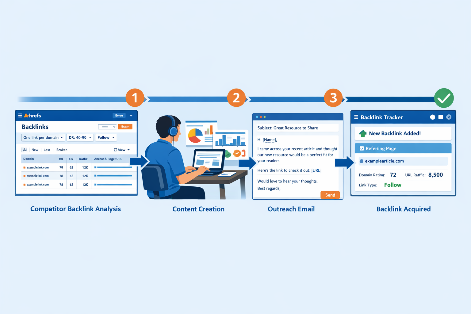 Landscape format (1536x1024) step-by-step visual workflow showing backlink acquisition process from left to right: competitor backlink analy