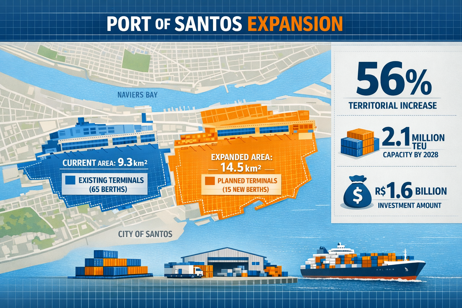 () detailed infographic showing Port of Santos expansion map with territorial growth visualization from 9.3 to 14.5 square