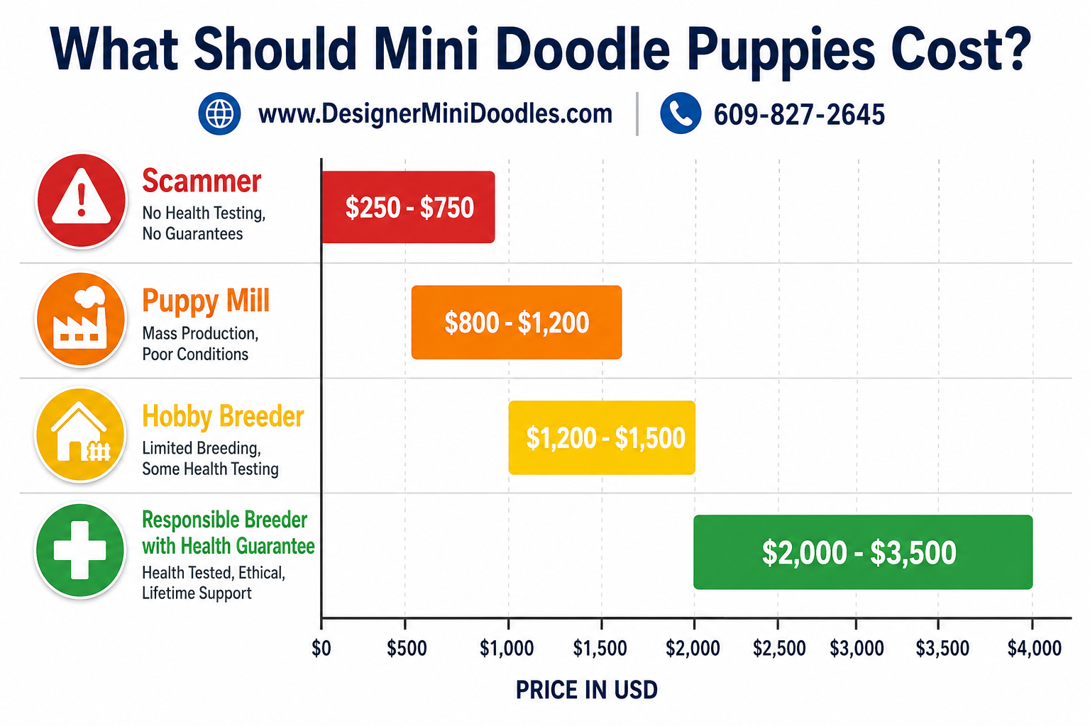 Goldendoodle price range