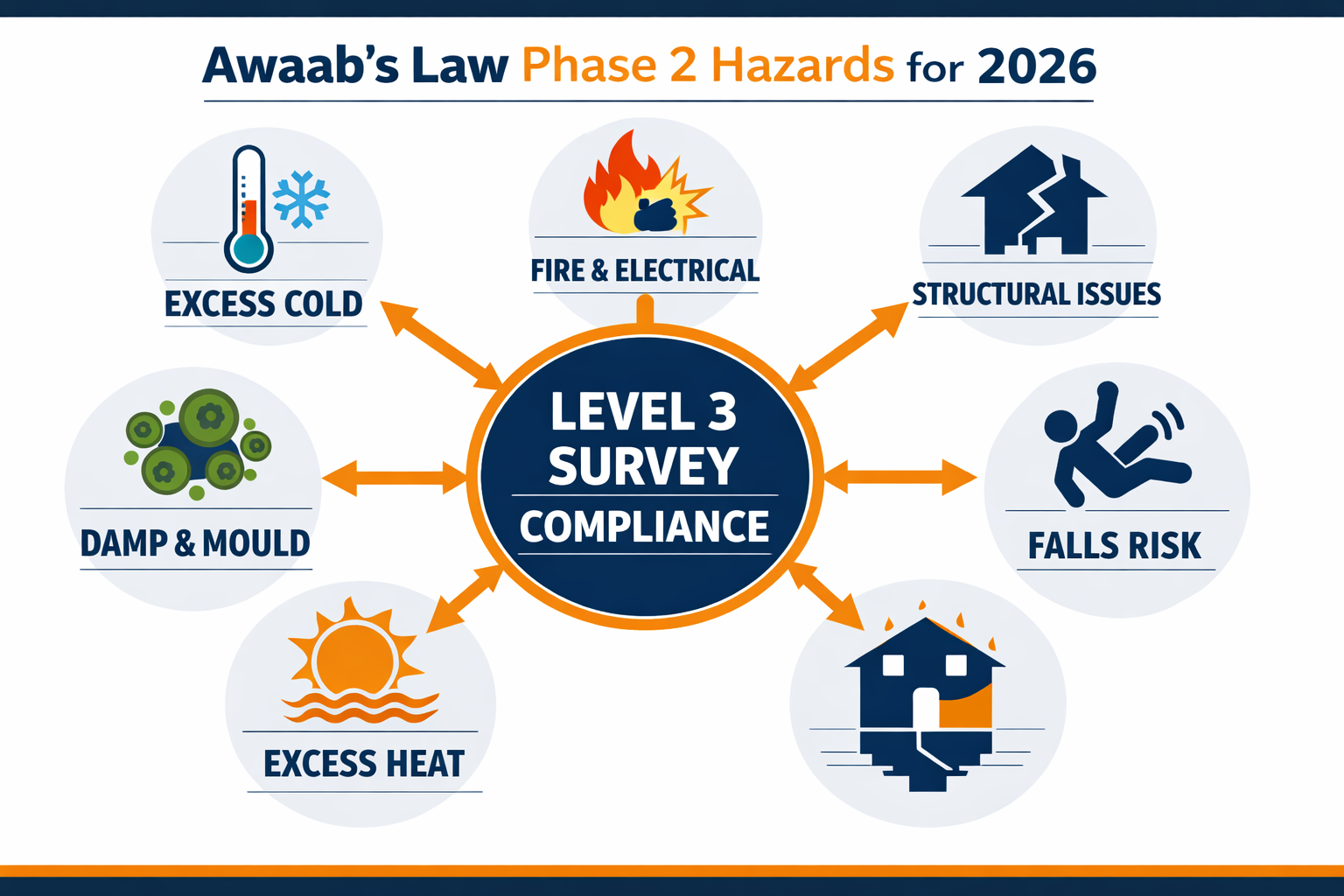 Detailed () infographic-style illustration showing the expanded Awaab's Law Phase 2 hazard categories for 2026: a structured