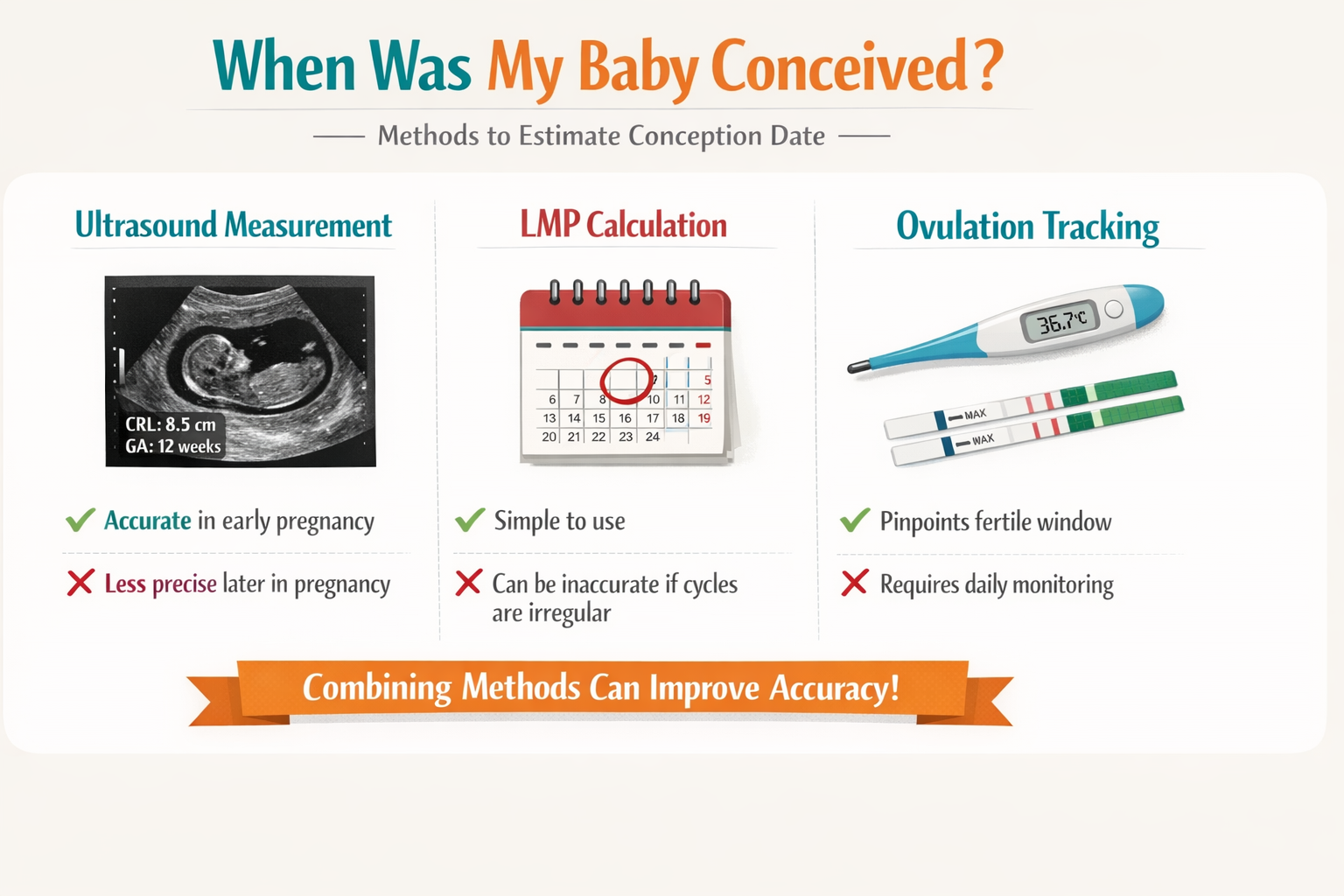 An infographic comparing various methods for estimating conception date: ultrasound measurement (showing a clear fetal image
