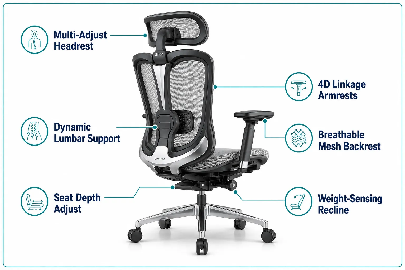 Sihoo Doro C300 Ergonomic Office Chair Annotated anatomy diagram of the Sihoo Doro C300 ergonomic office chair in landscape format (1536x1024). The chair is shown in a clean three-quarter isometric illustration on a white background with teal and navy callout lines pointing to six labeled zones: 'Dynamic Lumbar Support' at the lower back zone, 'Multi-Adjust Headrest' at the top, '4D Linkage Armrests' at both arm pads, 'Breathable Mesh Backrest' across the full back panel, 'Seat Depth Adjust' at the seat base, and 'Weight-Sensing Recline' at the tilt mechanism. Each label is 1-5 words, bold navy text, non-overlapping, inside a 5% safe margin. Teal-and-navy editorial palette, clean product diagram style. What Is the Sihoo Doro C300 Chair?