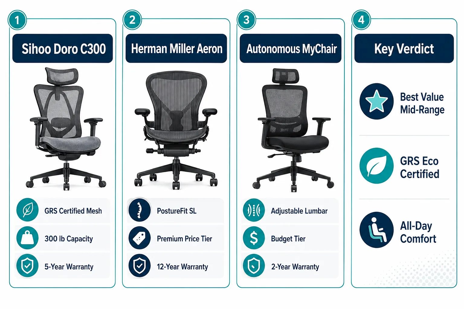 Sihoo Doro C300 Ergonomic Office Chair Four-panel labelled comparison guide in landscape format (1536x1024) on a clean white background with teal accent borders. Panel 1 heading: 'Sihoo Doro C300' showing illustrated mesh chair with labels 'GRS Certified Mesh', '300 lb Capacity', '5-Year Warranty'. Panel 2 heading: 'Herman Miller Aeron' showing classic ergonomic chair silhouette with labels 'PostureFit SL', 'Premium Price Tier', '12-Year Warranty'. Panel 3 heading: 'Autonomous MyChair' showing mid-back chair with labels 'Adjustable Lumbar', 'Budget Tier', '2-Year Warranty'. Panel 4 heading: 'Key Verdict' with three short bullet labels: 'Best Value Mid-Range', 'GRS Eco Certified', 'All-Day Comfort'. Navy and teal palette, editorial infographic polish, all labels 1-5 words, inside 5% safe margin. Sihoo Doro C300 vs Herman Miller Aeron and Other Competitors
